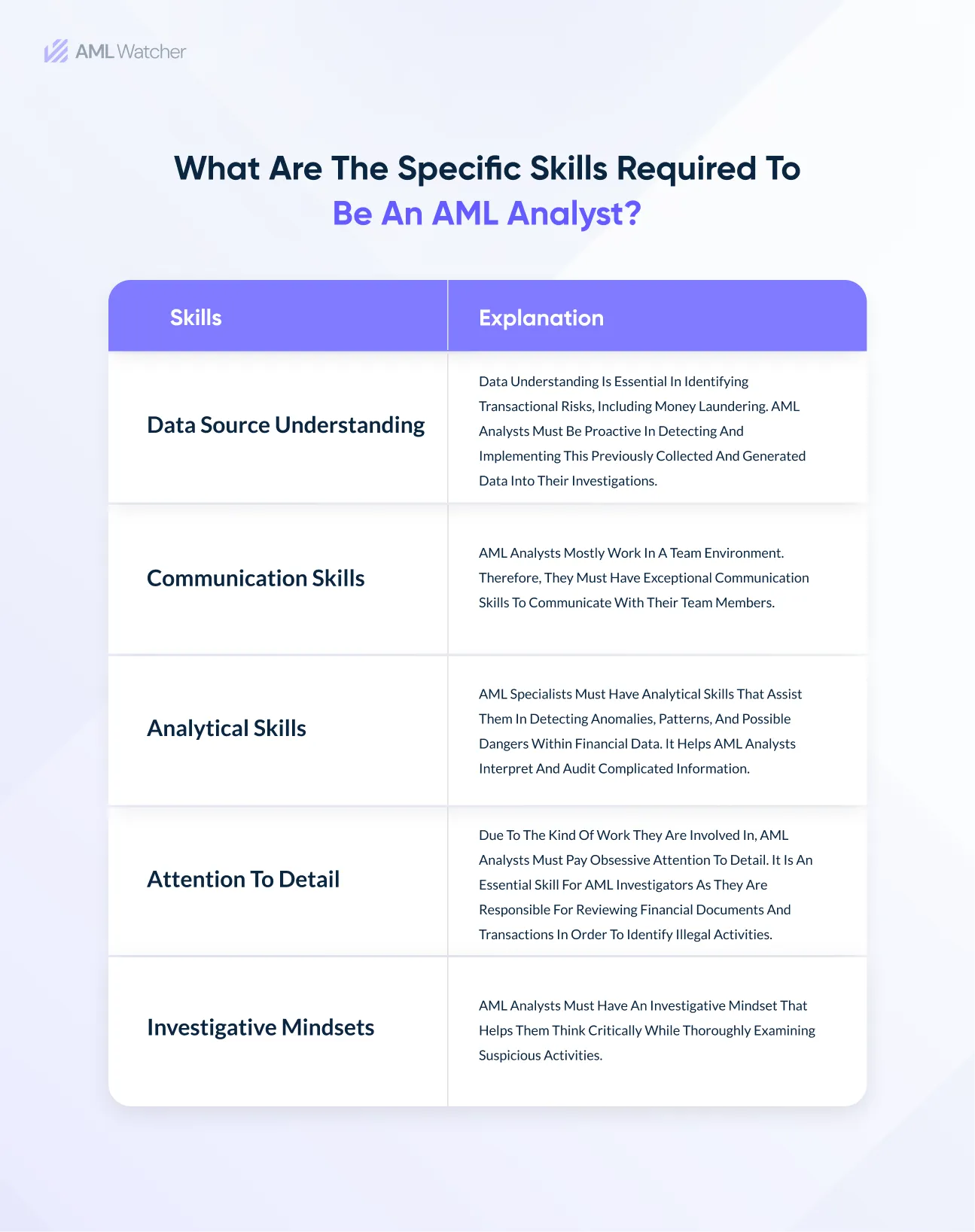 This chart shows the skills of AML Analyst.