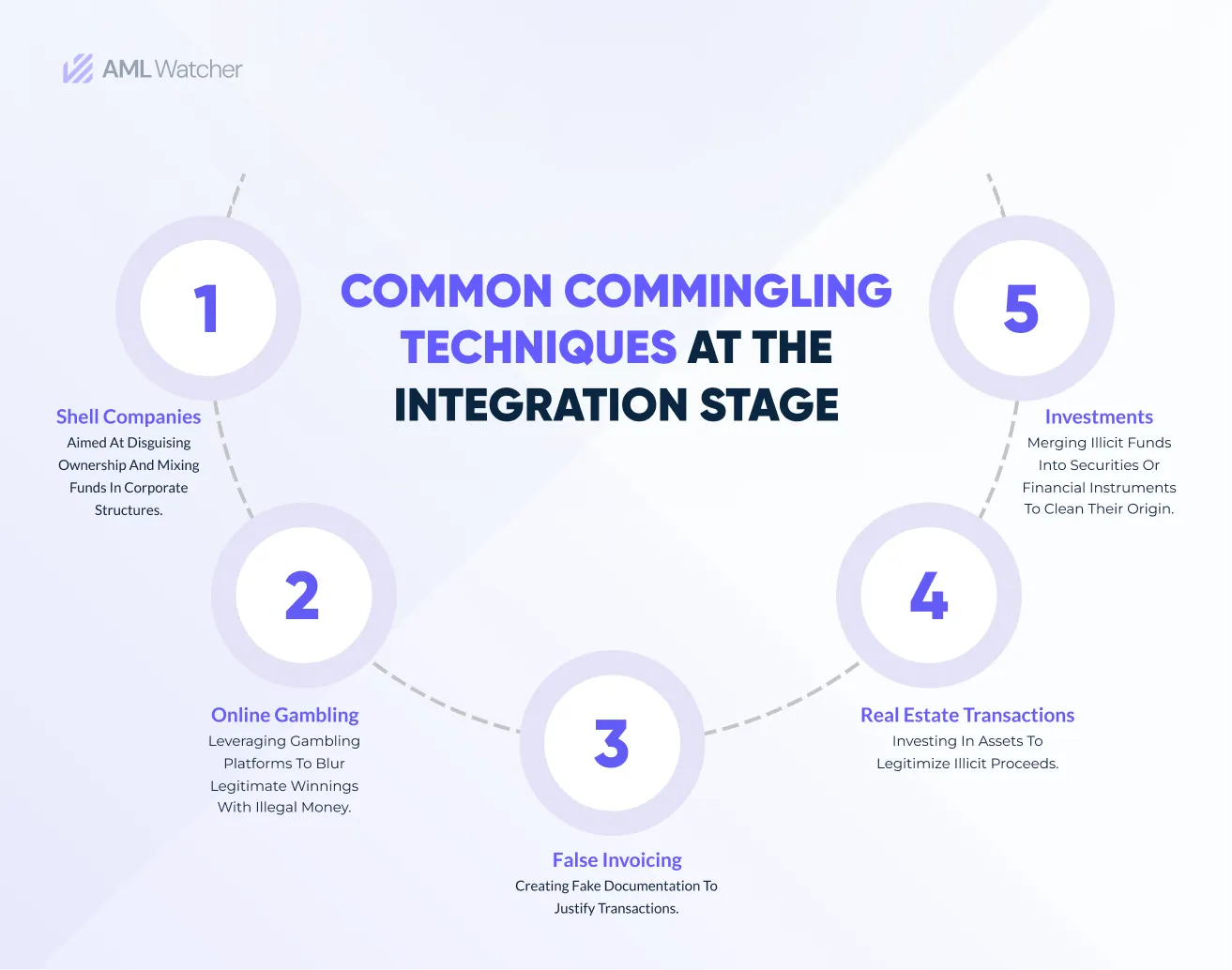 this image illustrates the Common Methods of Commingling utilized at integration stage. 