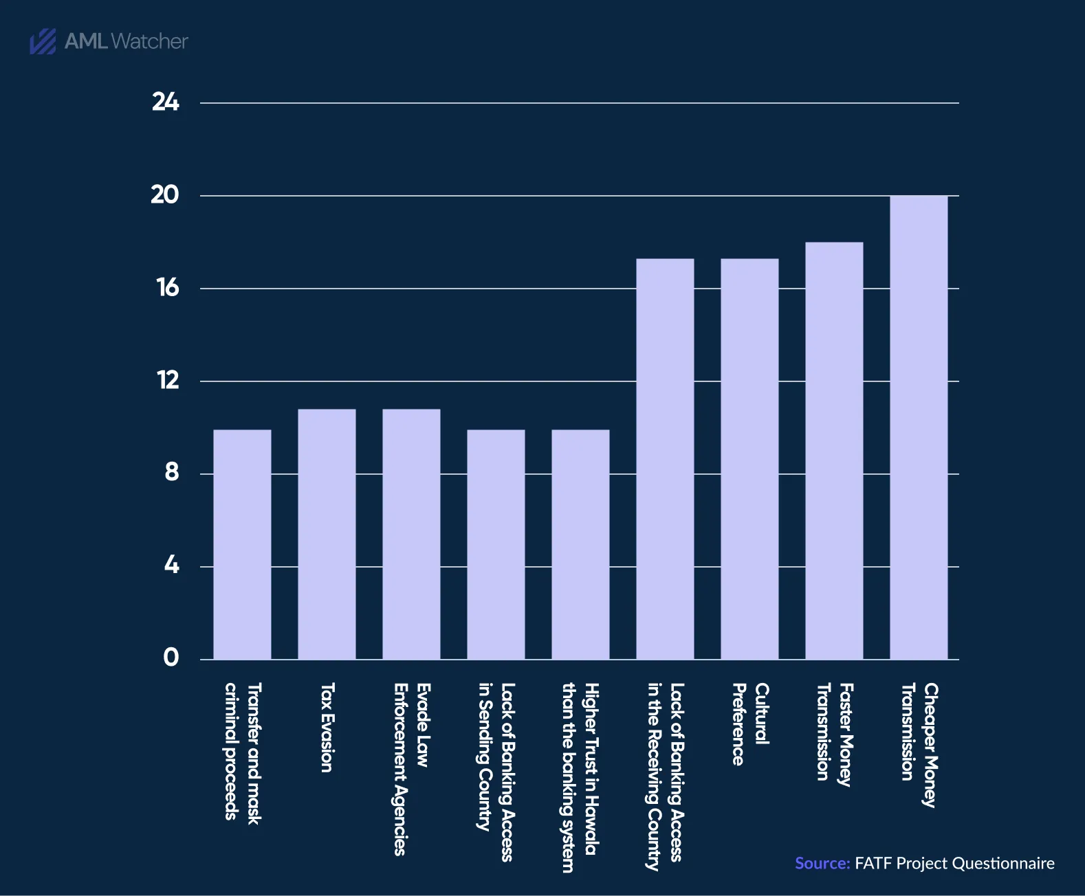 ALT Text: This image shows different factors that why people choose the hawala operation. 