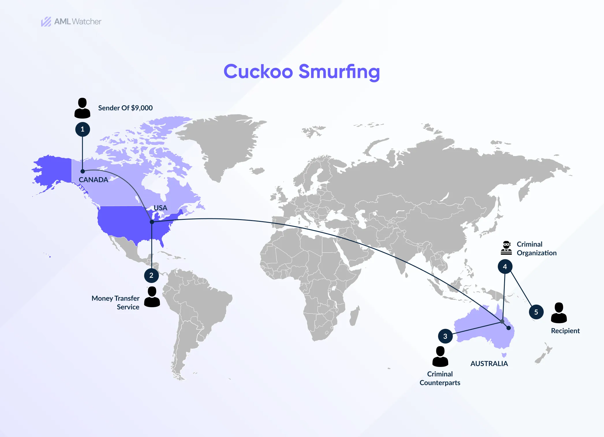 This image shows the process of money laundering through cuckoo smurfing. 