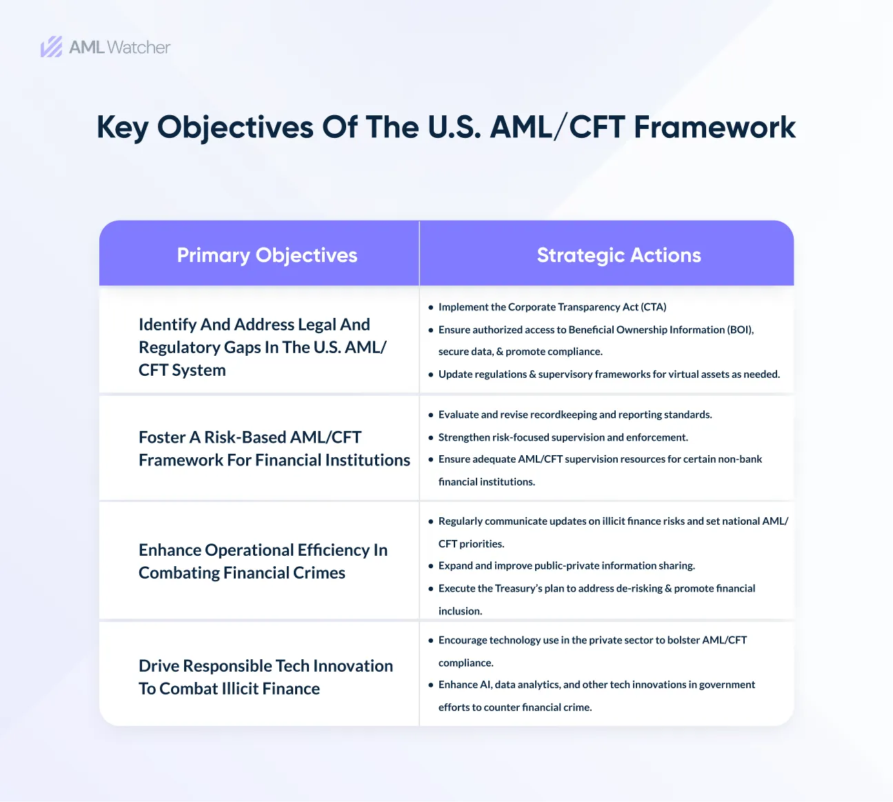 Comprehensive Overview of the U.S. AML/CFT Framework with Key Objectives and Strategic Actions