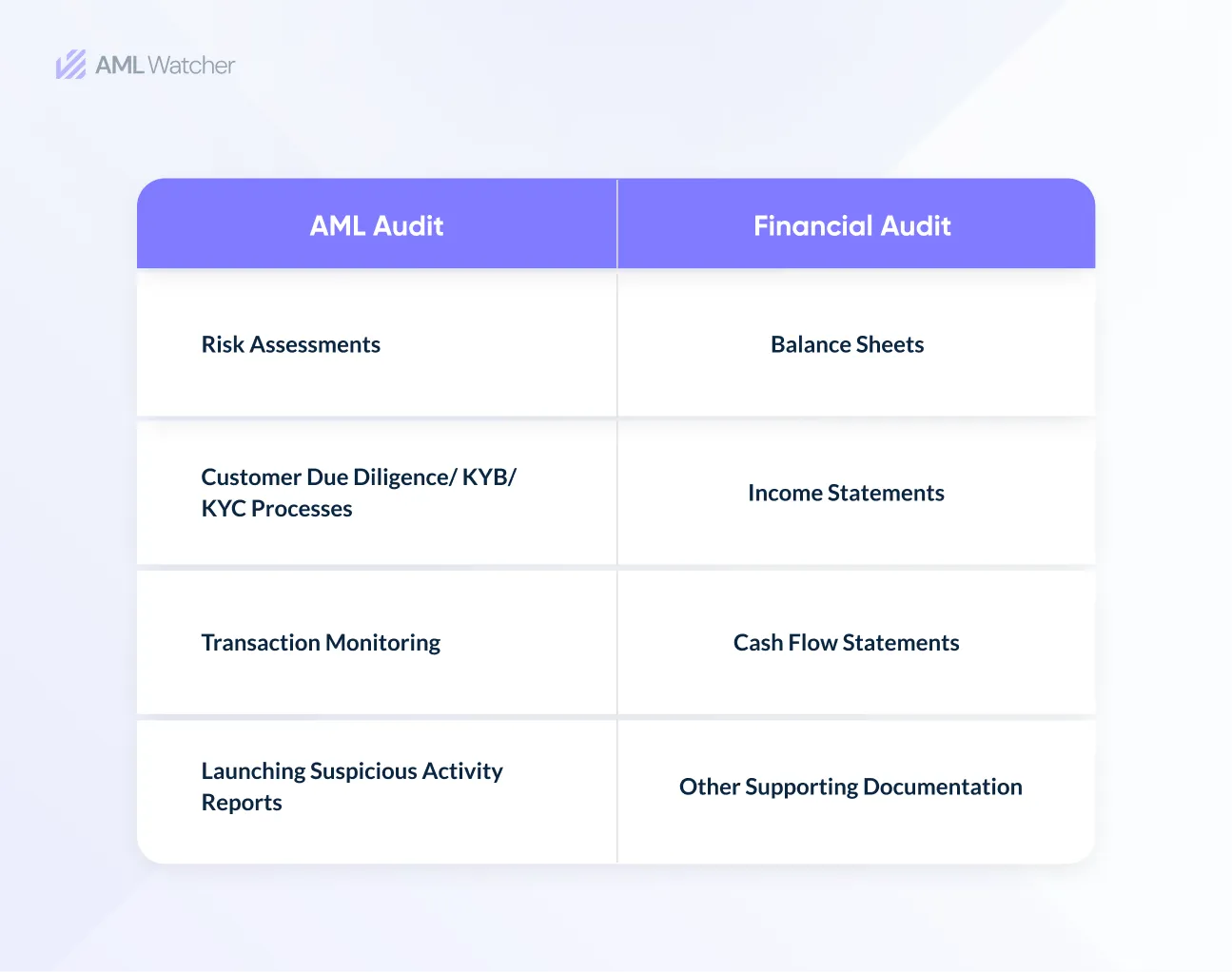 This image shows the difference between an AML Audit and a Financial Audit