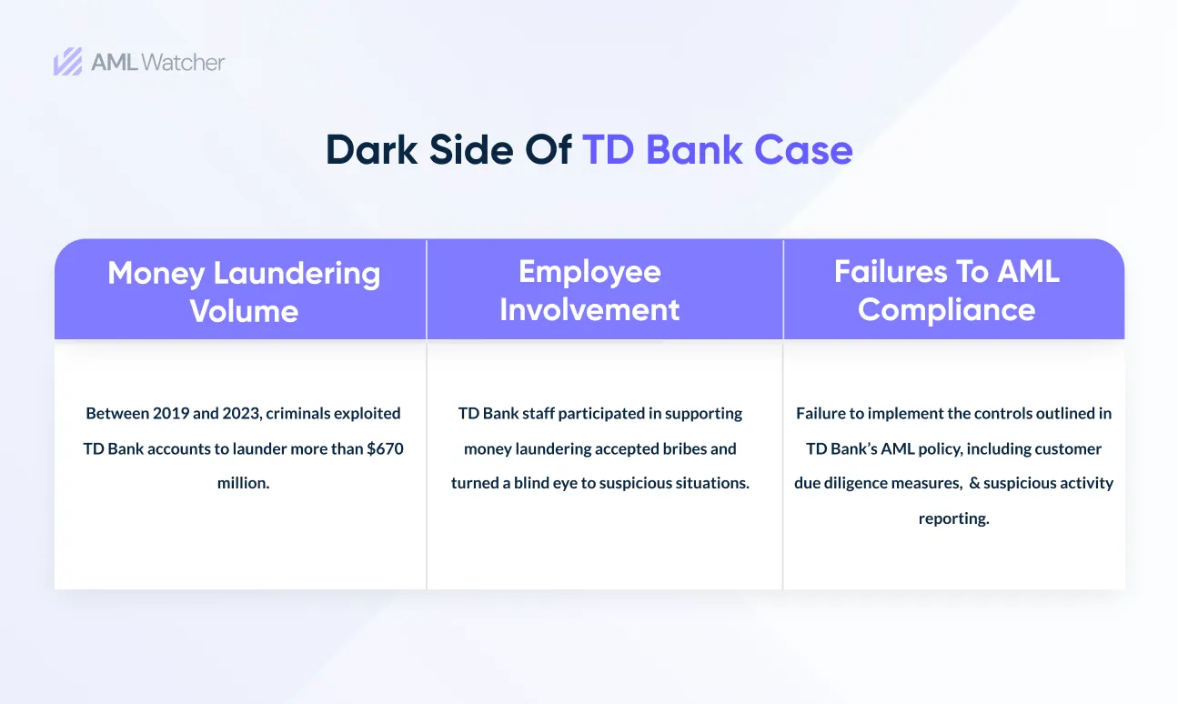 This image shows the AML compliance failure and poor internal controls of TD bank