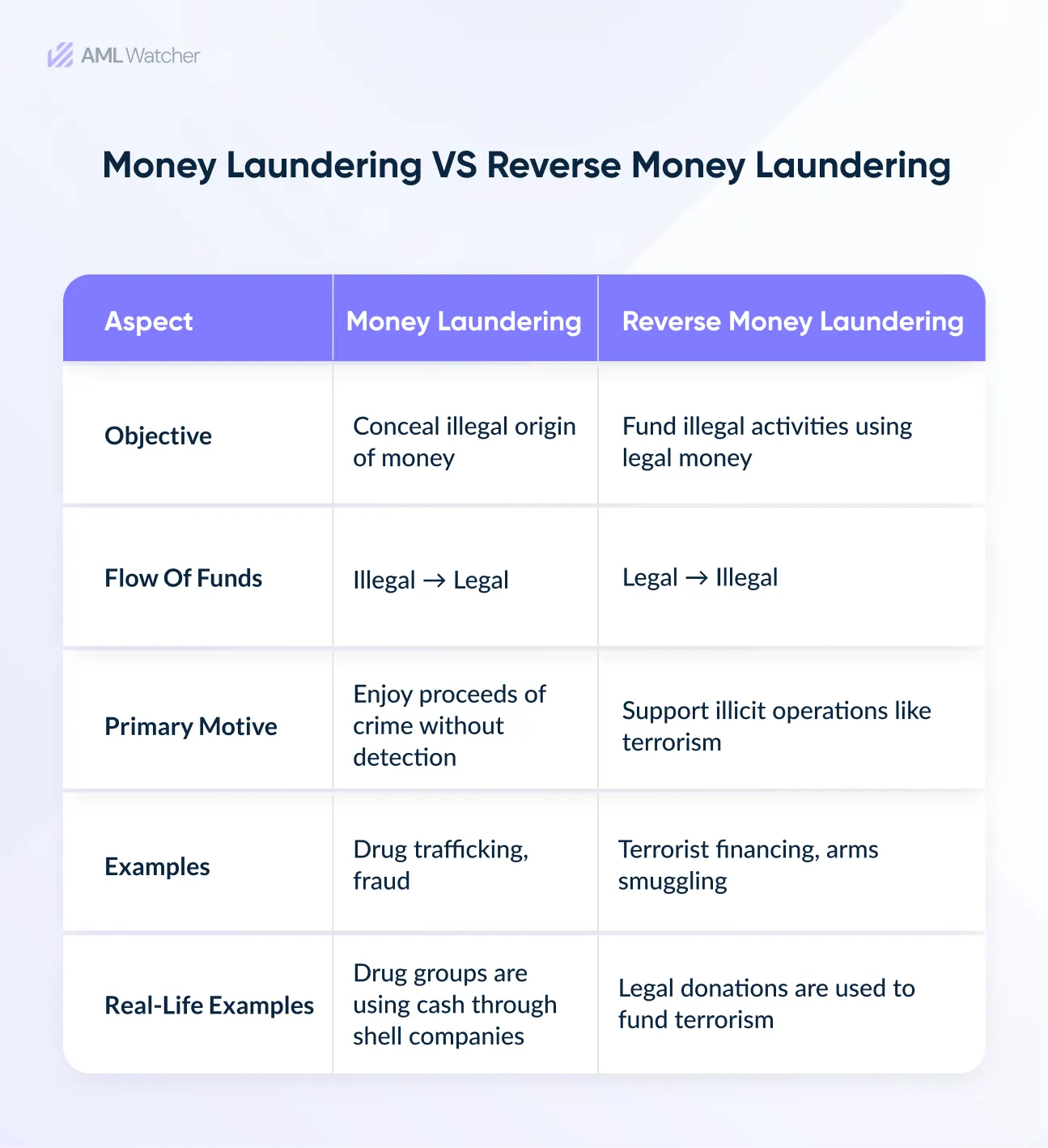 This image shows the major differences between money laundering and reverse money laundering.