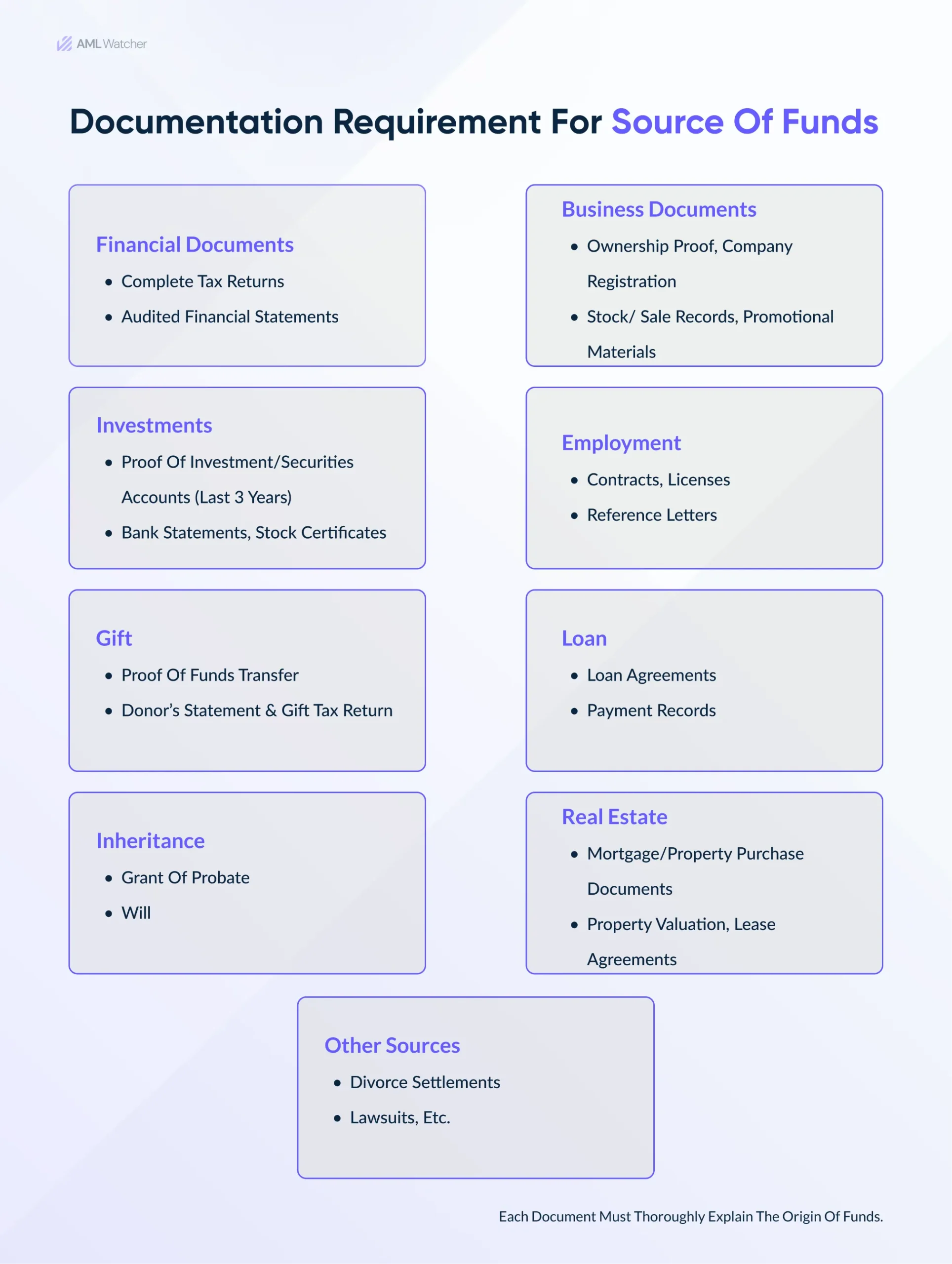 this image shows the Source of Funds Documentation Requirements