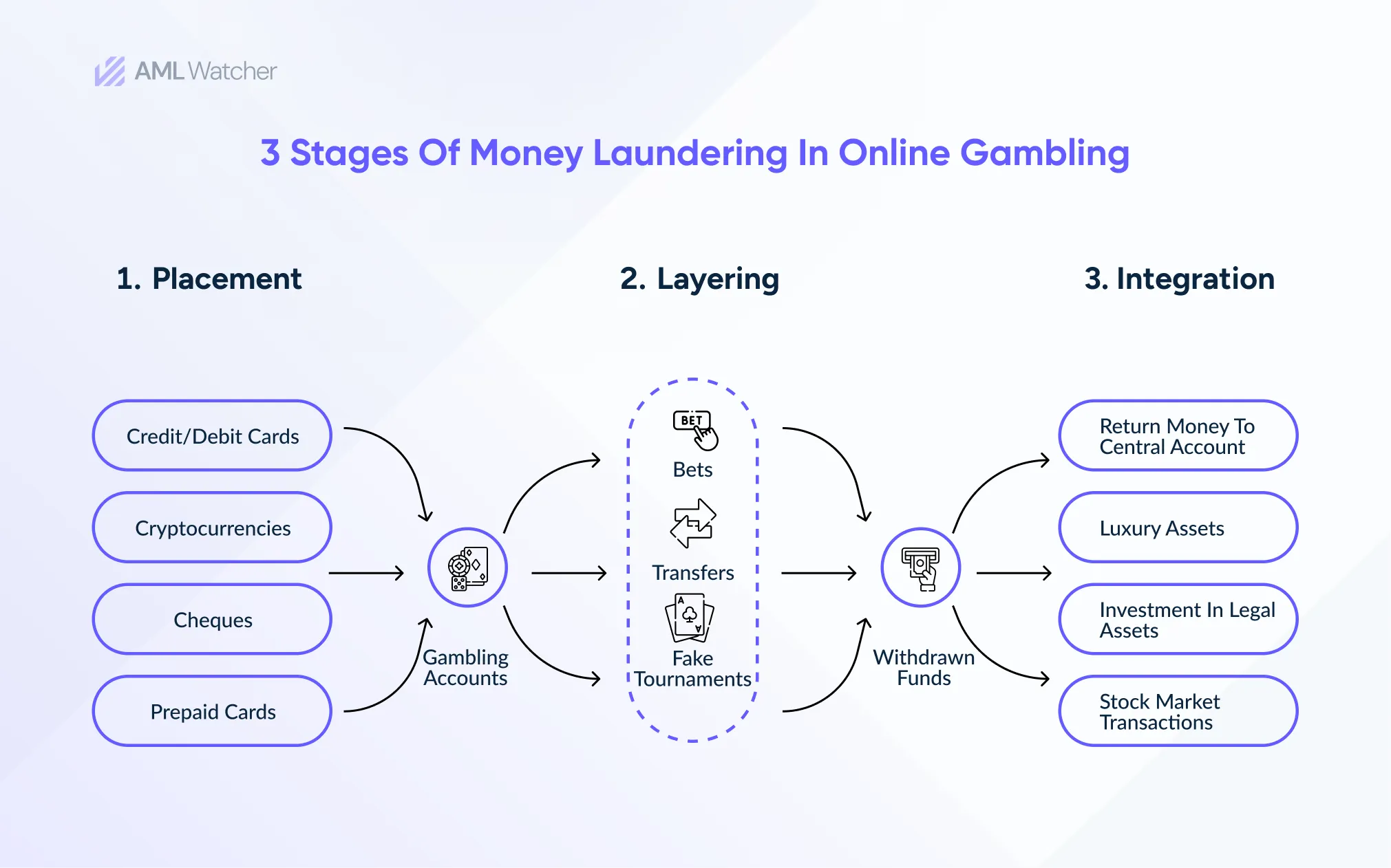 This image shows the processes of 3 stages of money laundering in the online gambling sector. 