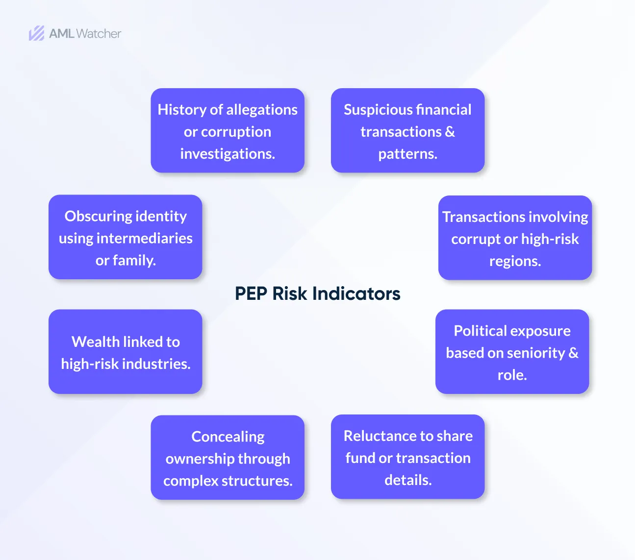 This image shows the possible risk factors of Politically exposed persons. 