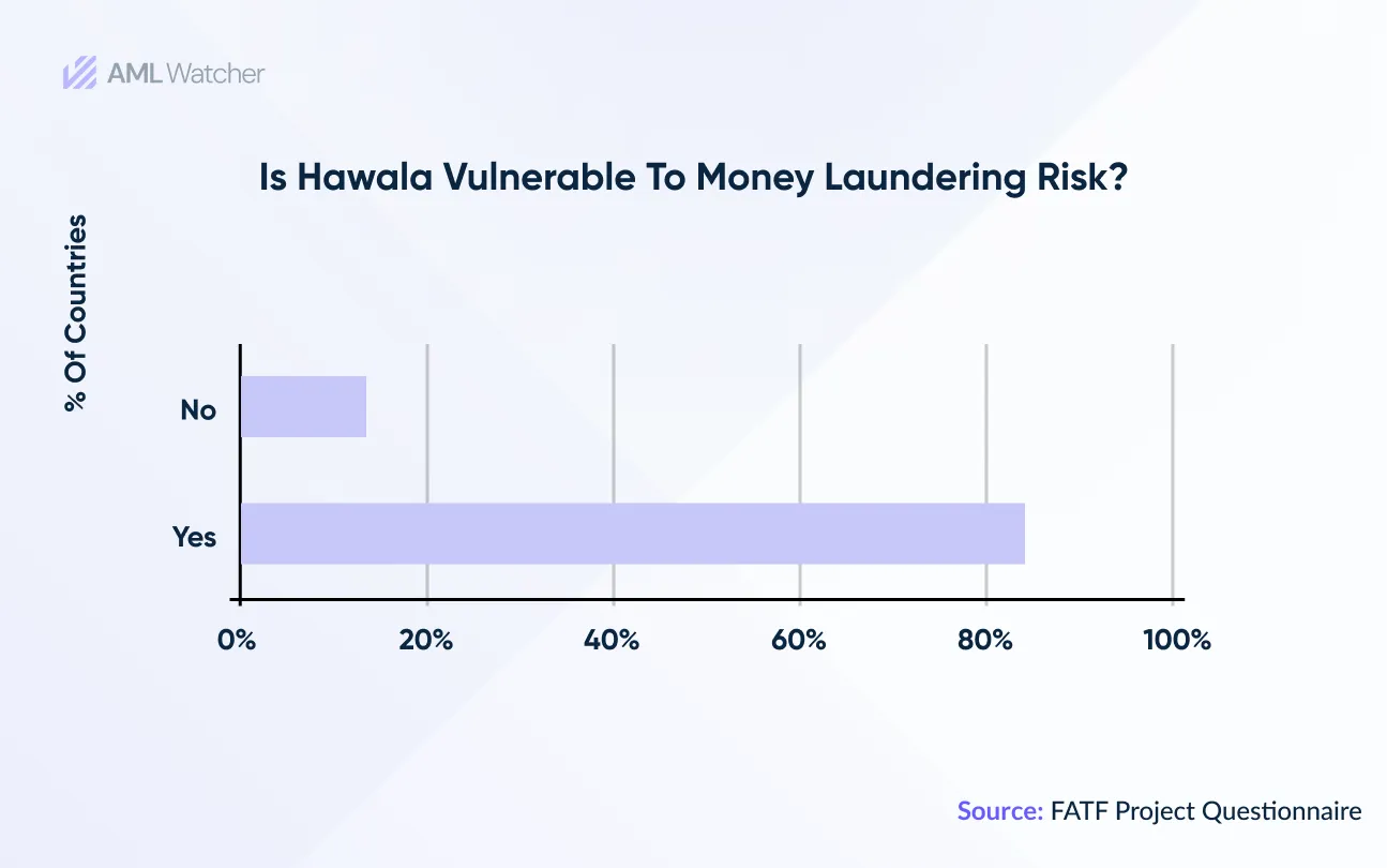 This survey is about money laundering risk under hawala. 