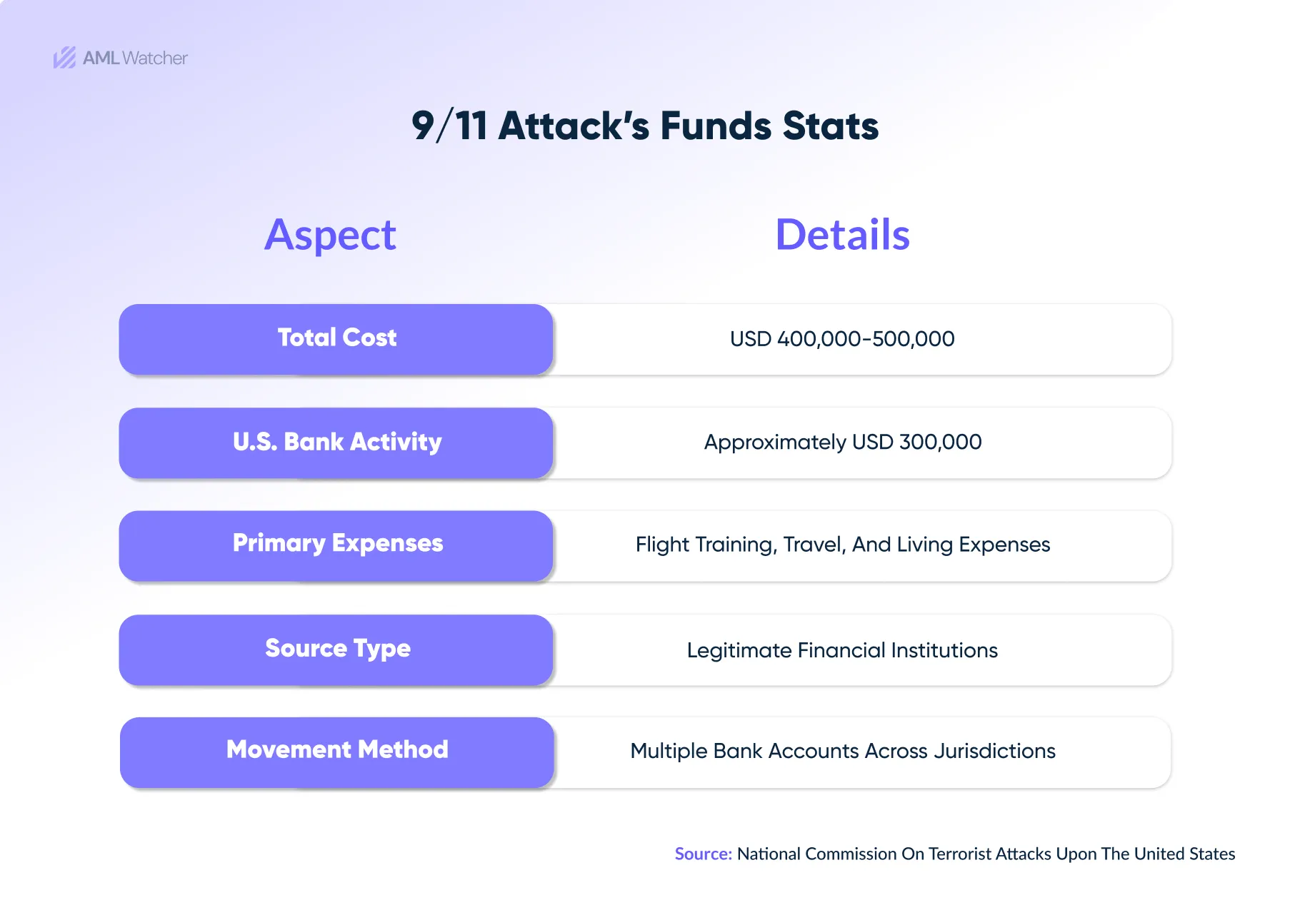 This image shows the estimated 9/11 attacks’ fund stats, its sources, and the major channels utilized. 