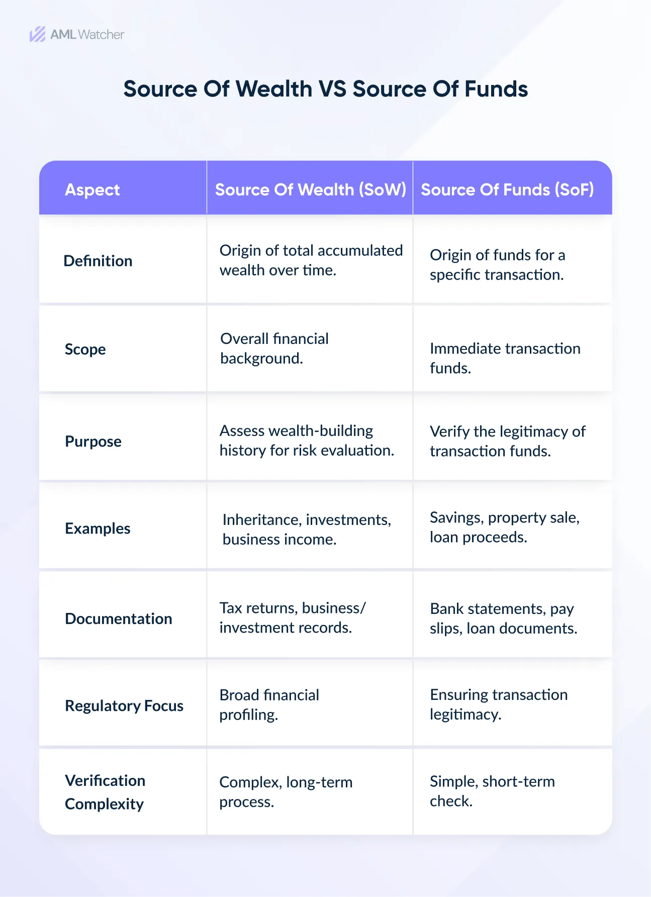 this image shows the difference between Source of Wealth & Source of Funds