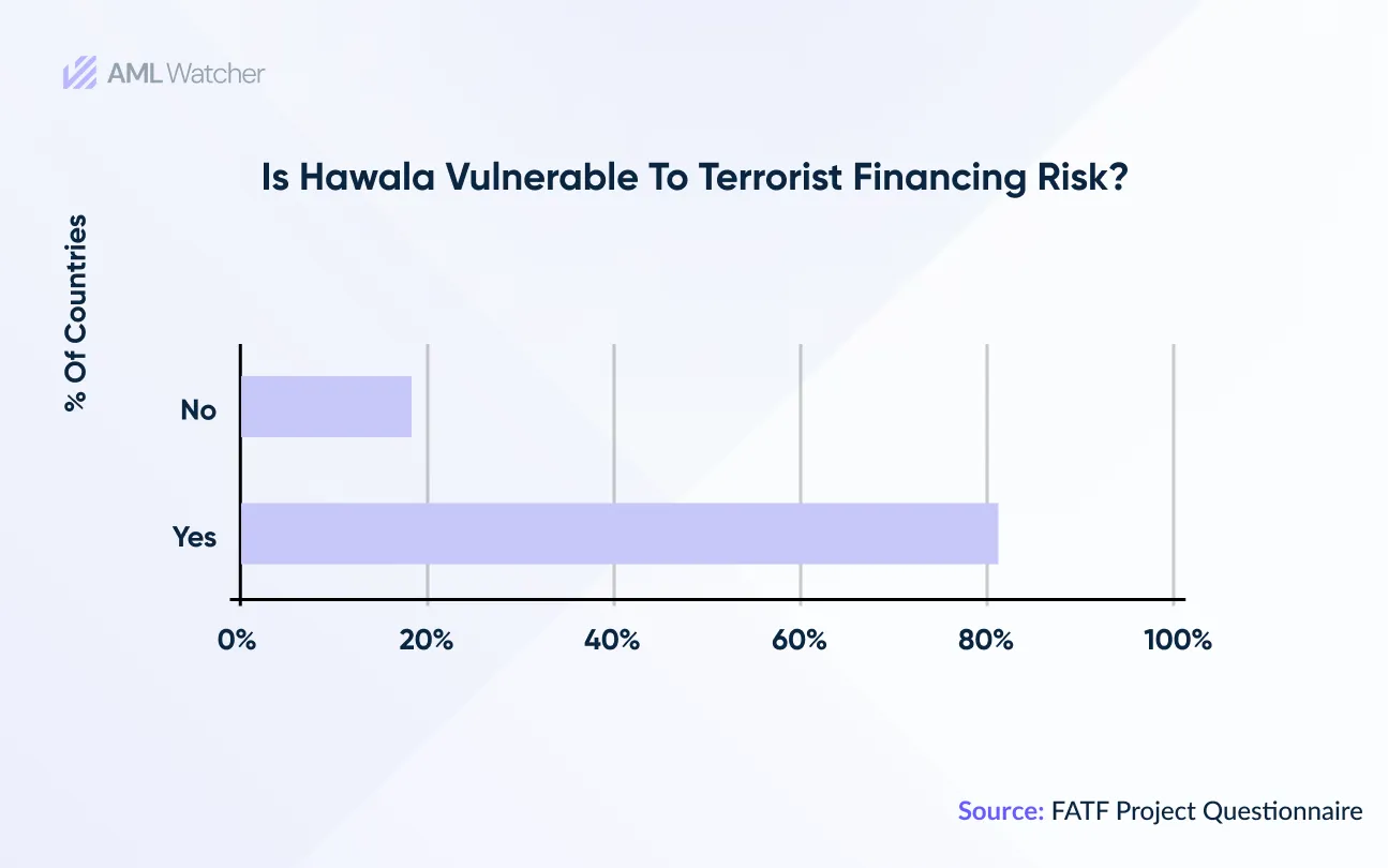 This survey is about the risk of terrorism financing under hawala. 