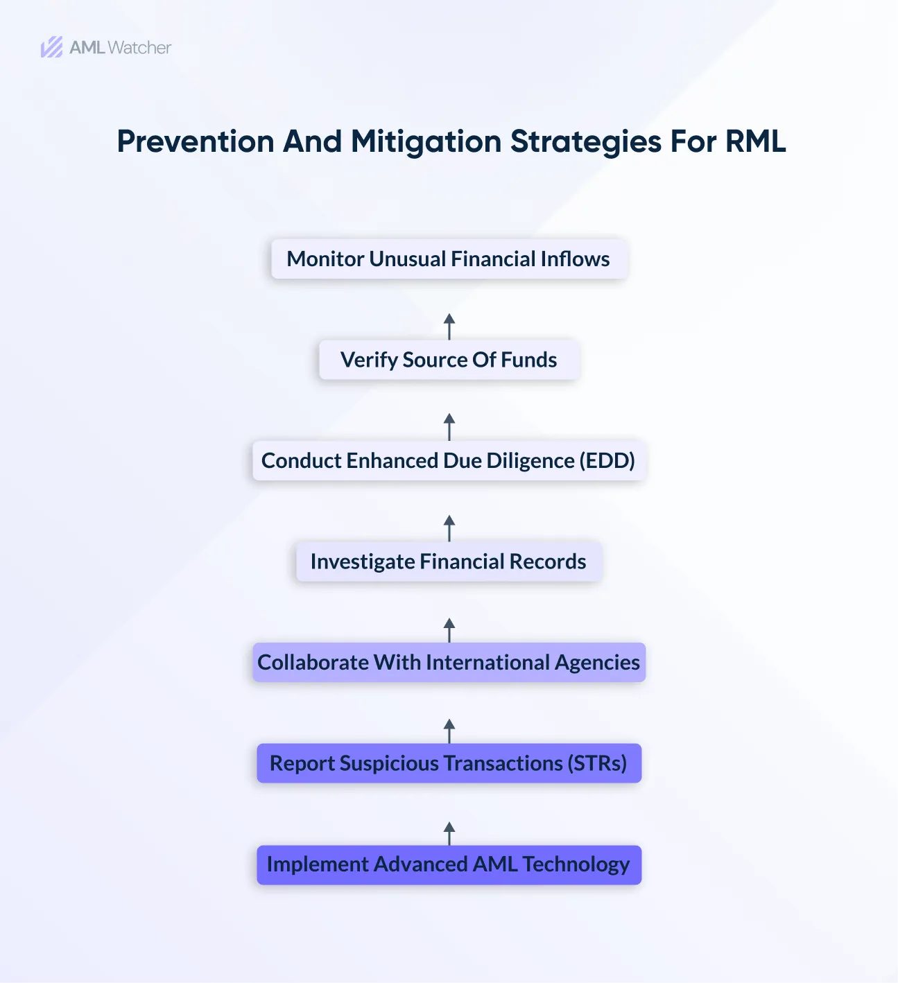 Prevention and Mitigation Strategies for RML