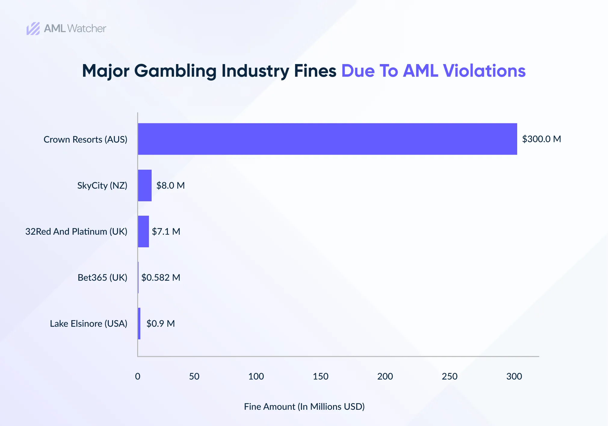 this image shows the reasoning behind AML measures falling short in the gambling sector. 