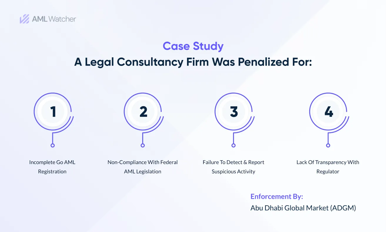  this image shows about ADGM Penalty (2024) of USD 26,000 for AML Violations