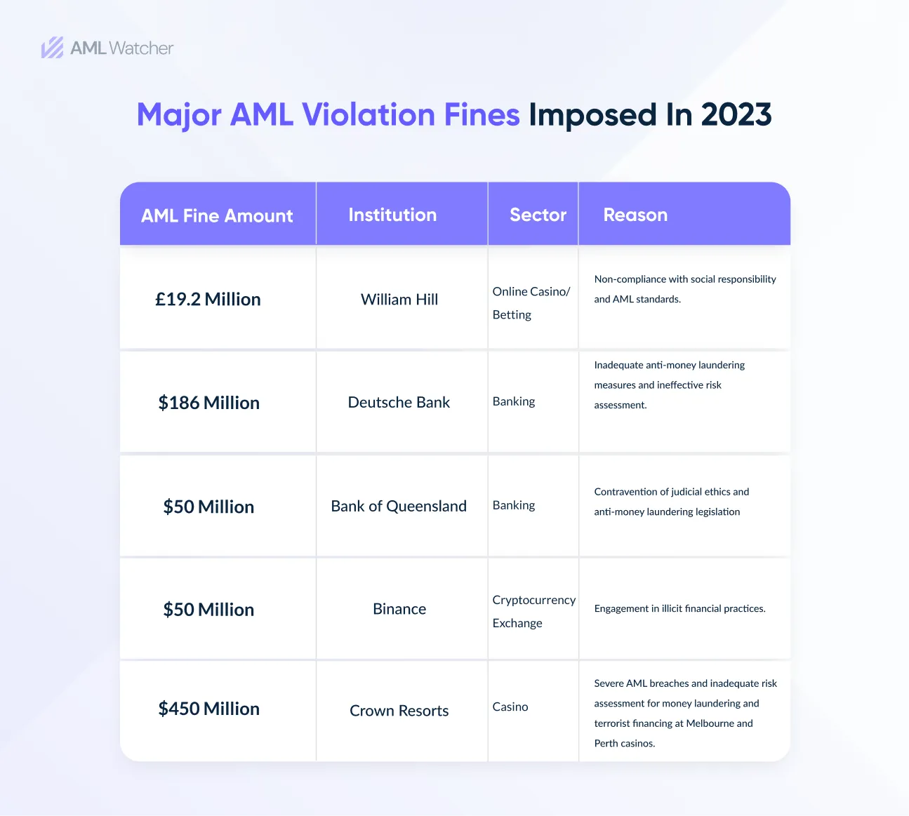 This image shows the top AML fines imposed on institutions in 2023 with the possible reason behind those regulatory penalties. 