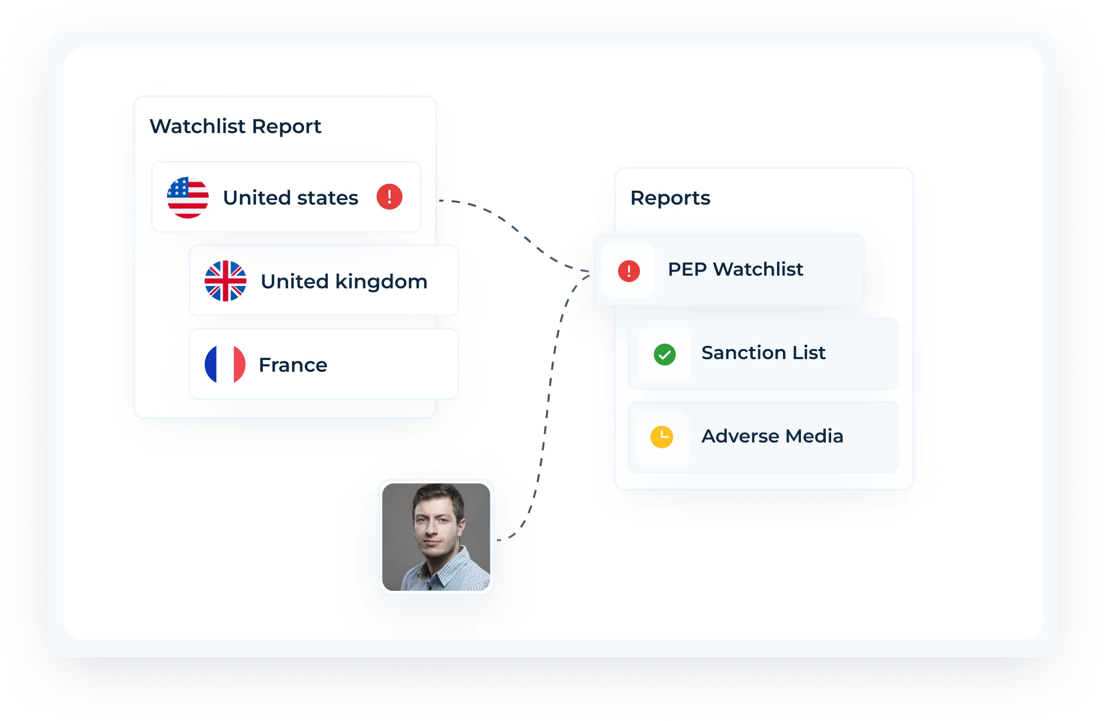 Watchlist report of United States depicting PEP alert of a person