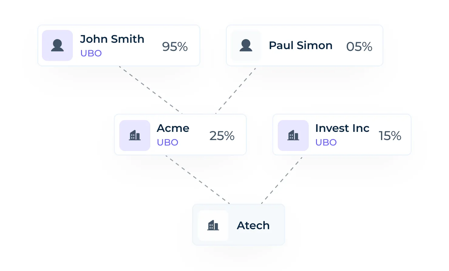 AML Watcher identify hidden corruption of a user how much he did corruption from one institute 