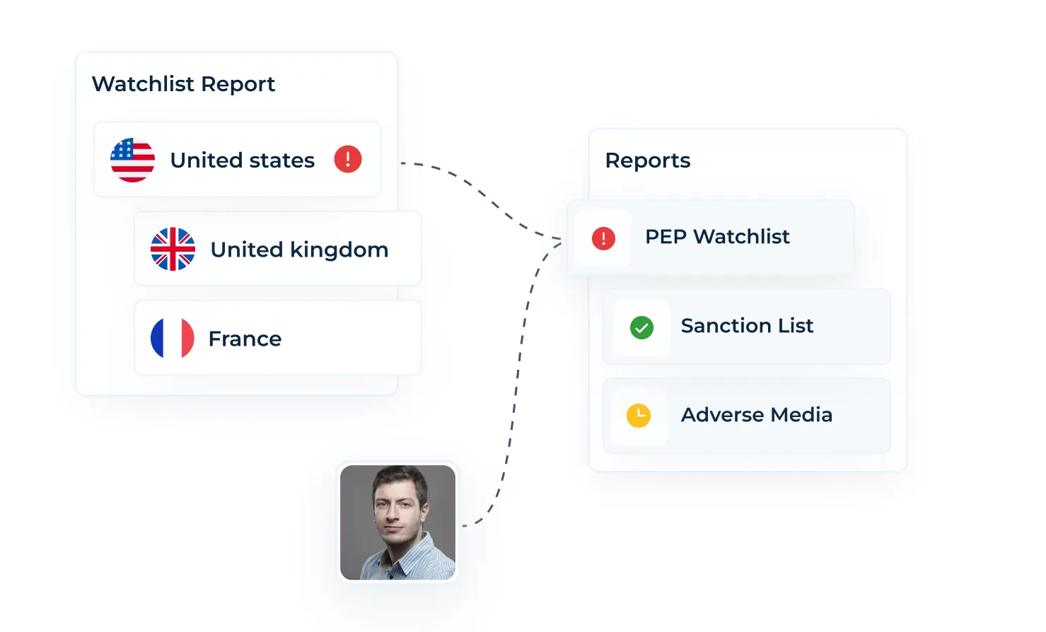 AML Watcher Sanctions Compliance offers verification of a user from which country he is on PEP watchlist, Sanction list and Adverse media.