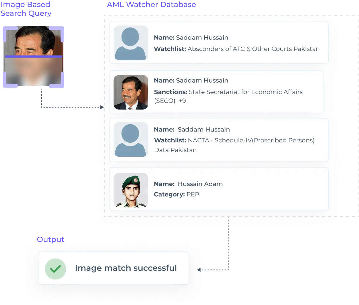 Setting A New Standard With Powerful Biometric AML 