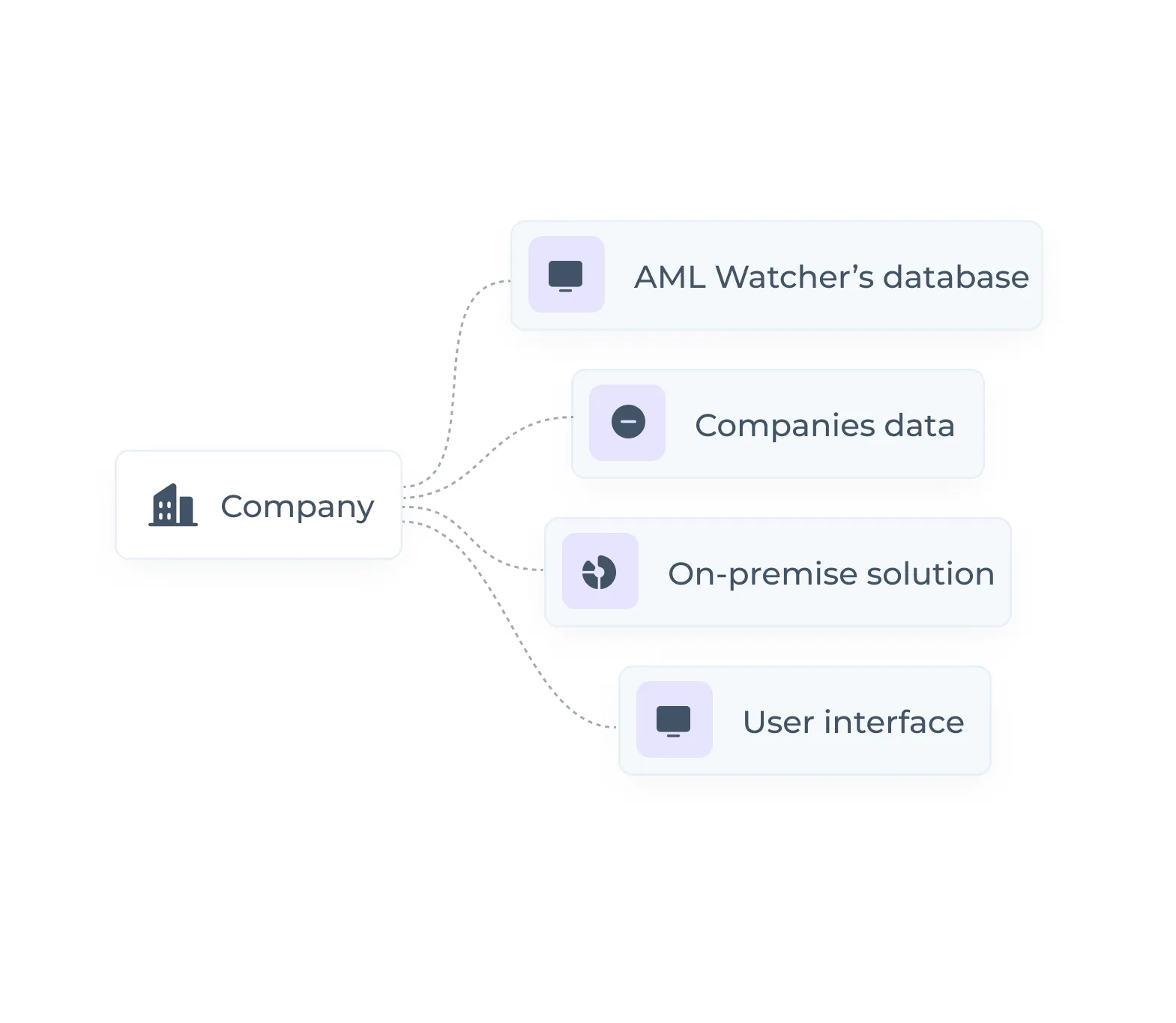 Centralize Control Using Tailored Monitoring 