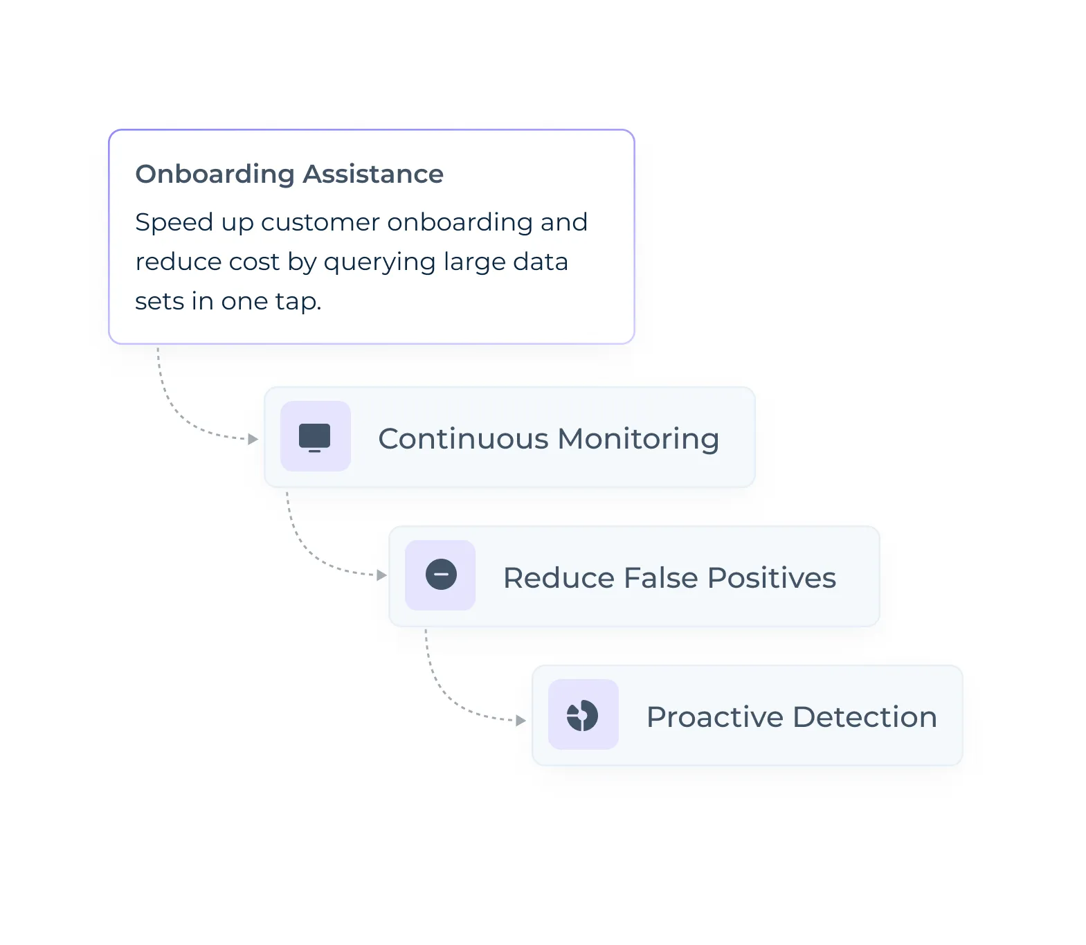 Enable accurate and precise batch processing 