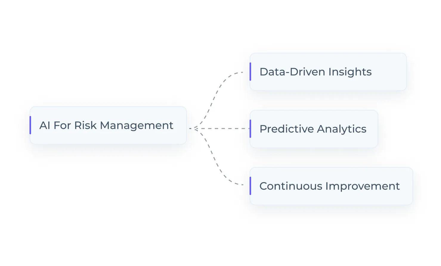 AML Watcher using Ai Risk Management to verify Data driven insight, Predictive analytics and continuous improvement