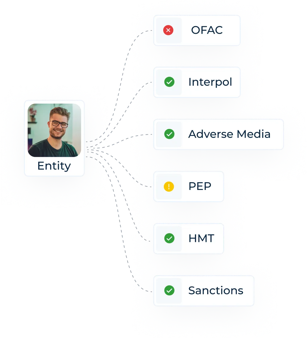 AML Watcher Sanctions Compliance verify false positives, identity fraud, and money laundering of a user