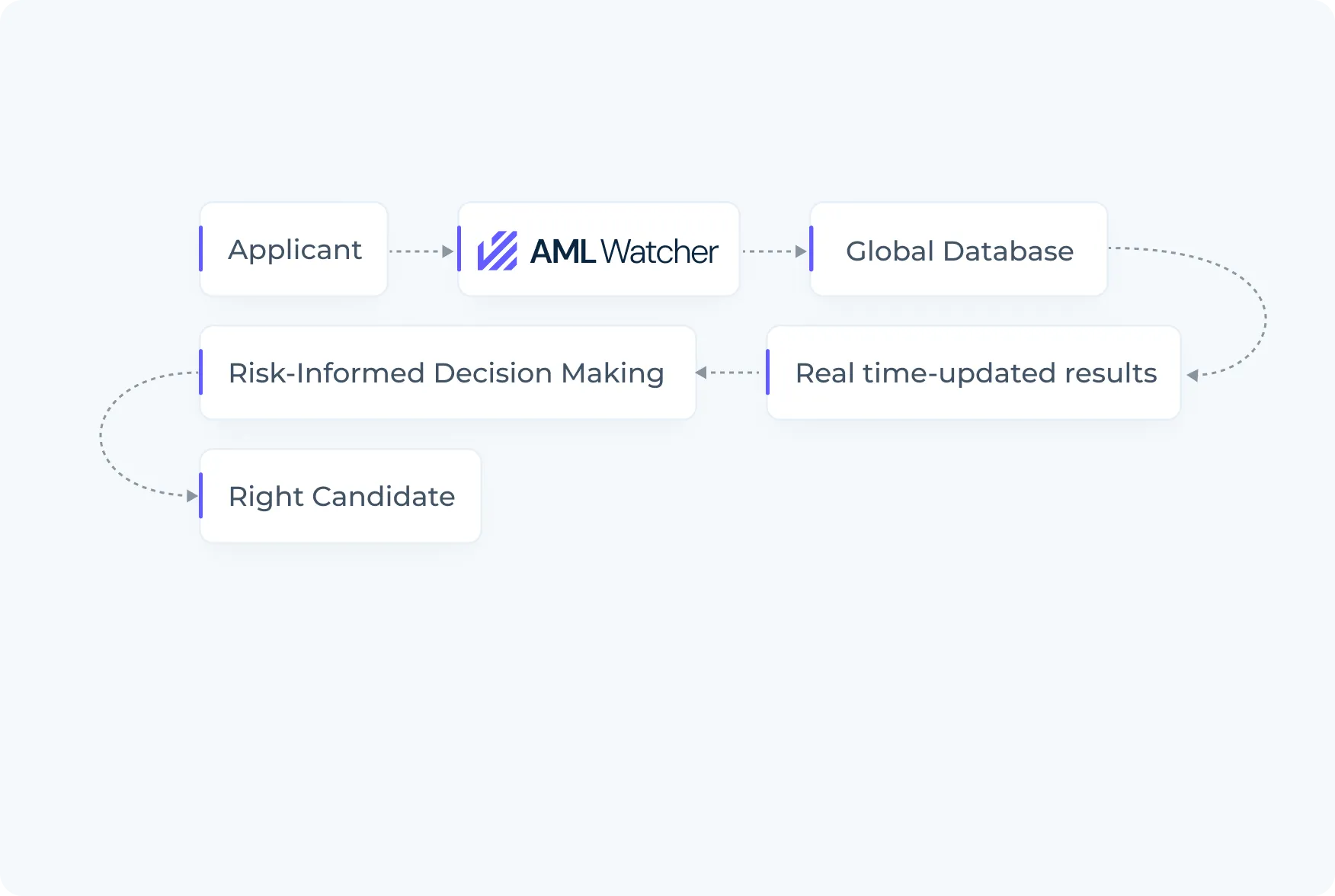 Step-by-step visual representation for employee background check