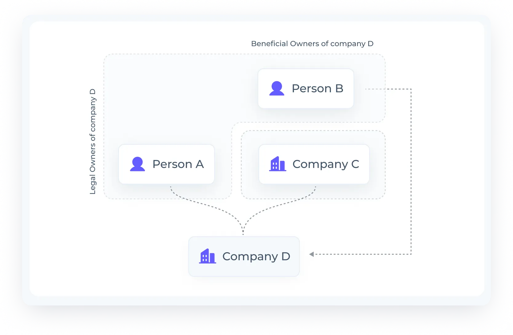 AML Watcher: Vendor Screening Beneficial Ownership Structures