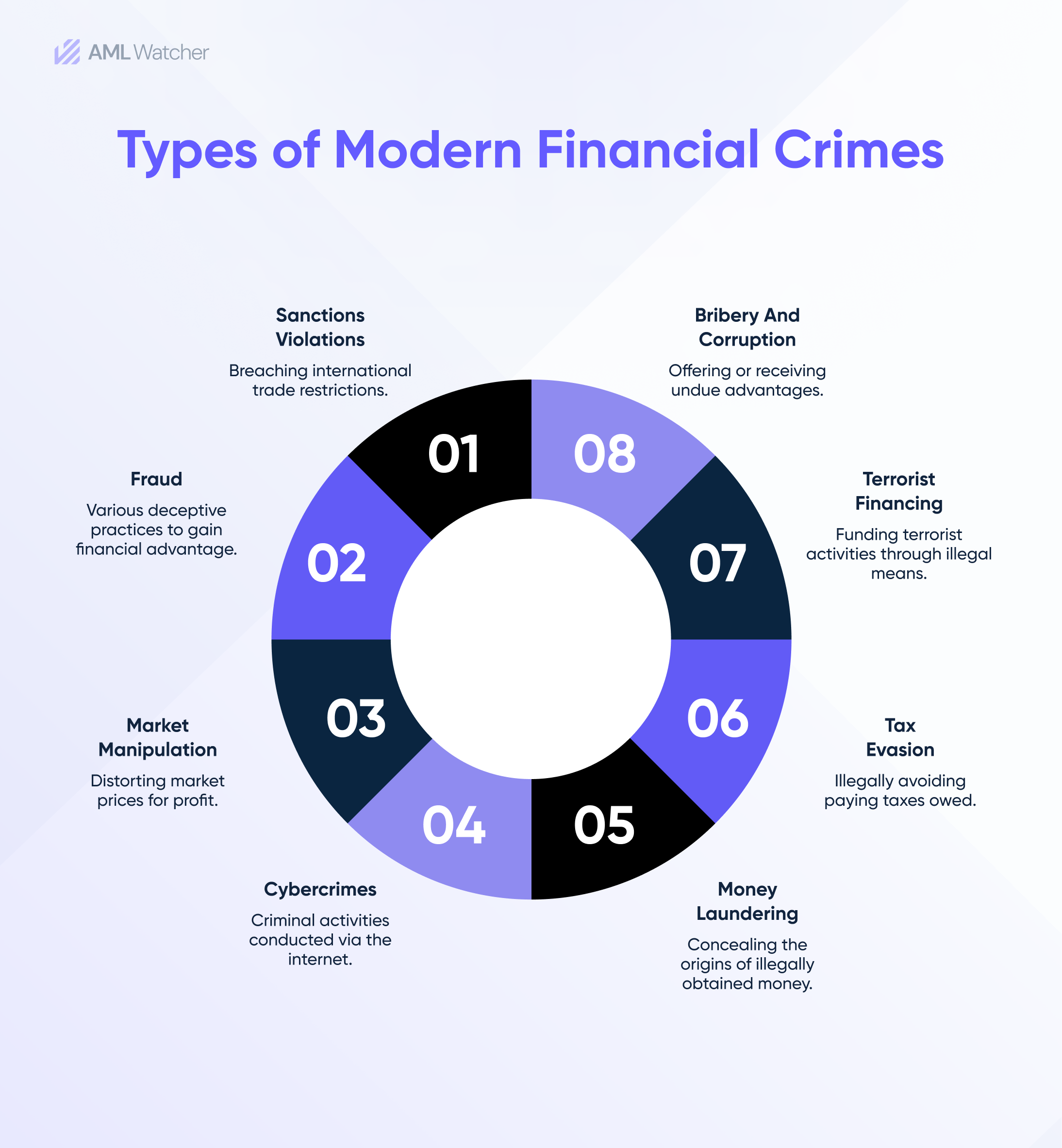 Types of Financial Crimes