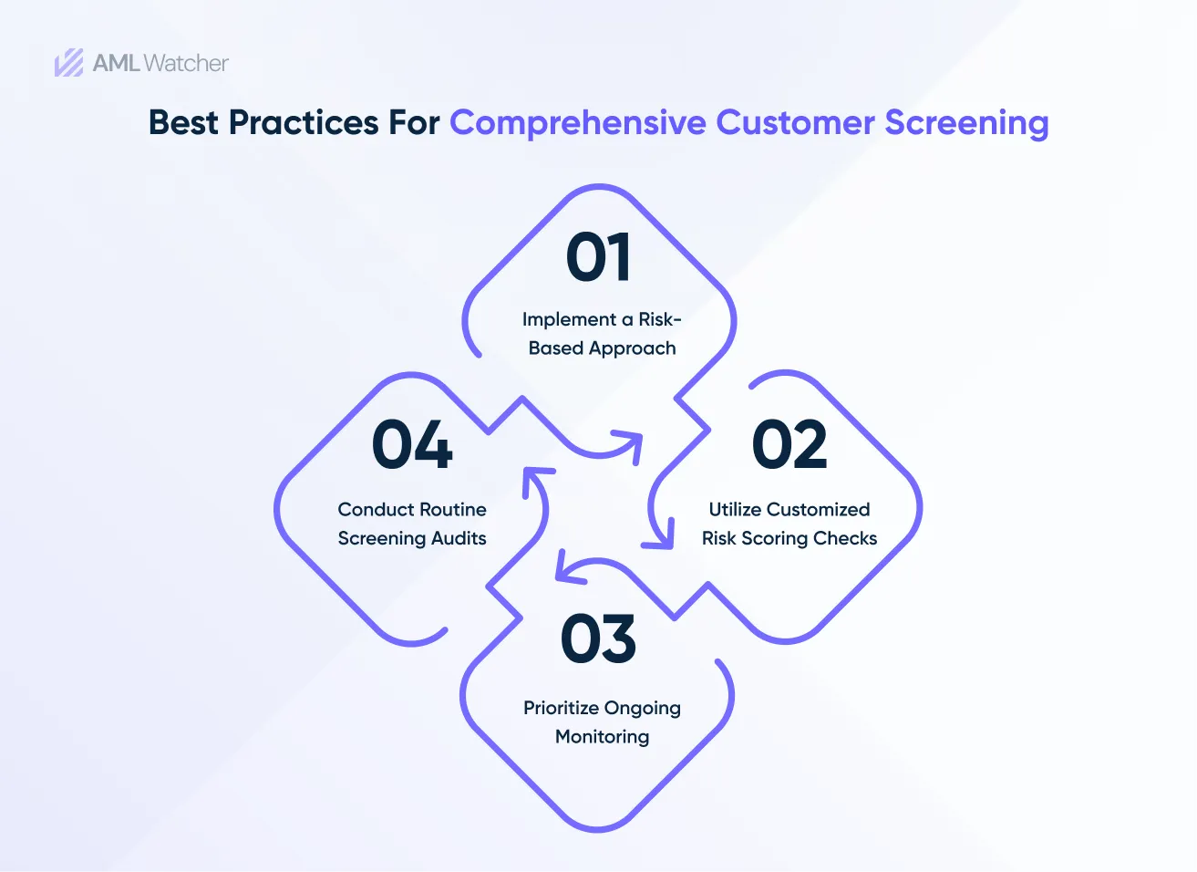 This infographic highlights the Best Practices for Comprehensive Customer Screening