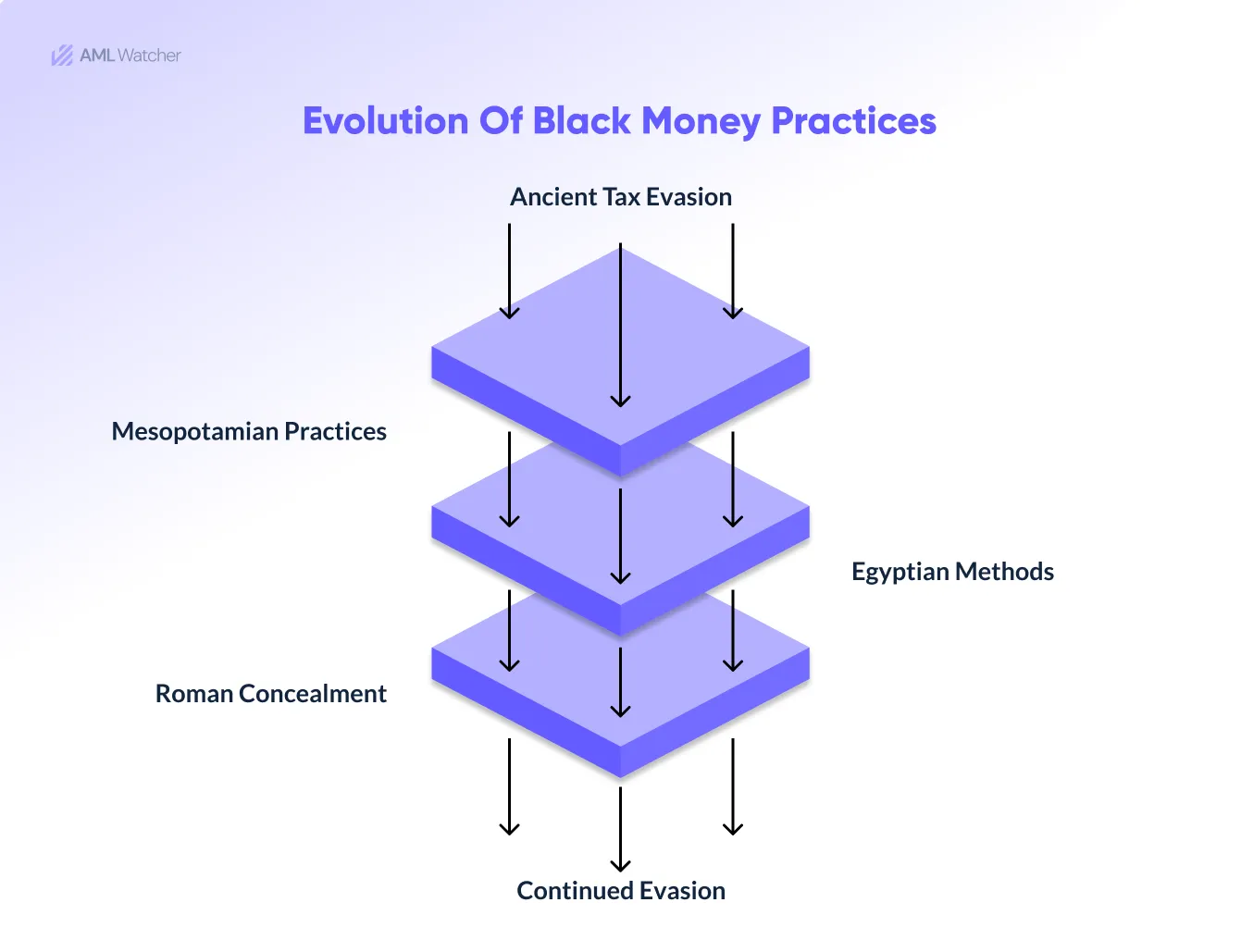 Black Money Practices in the Ancient World