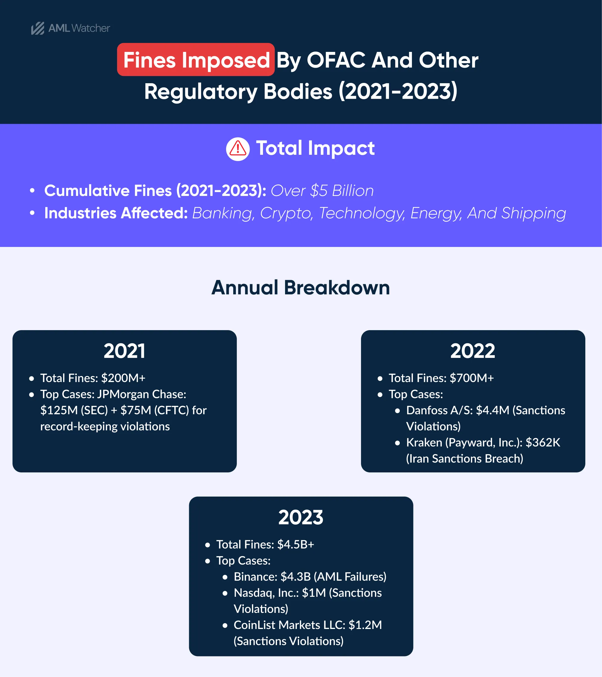 This image shows the highest fines imposed by OFAC & other global regulators for sanction breaches.