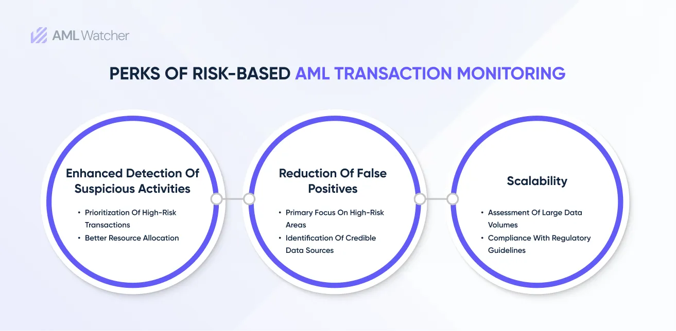 his infographic shows the perks of integrating a risk-based AML transaction Monitoring Check