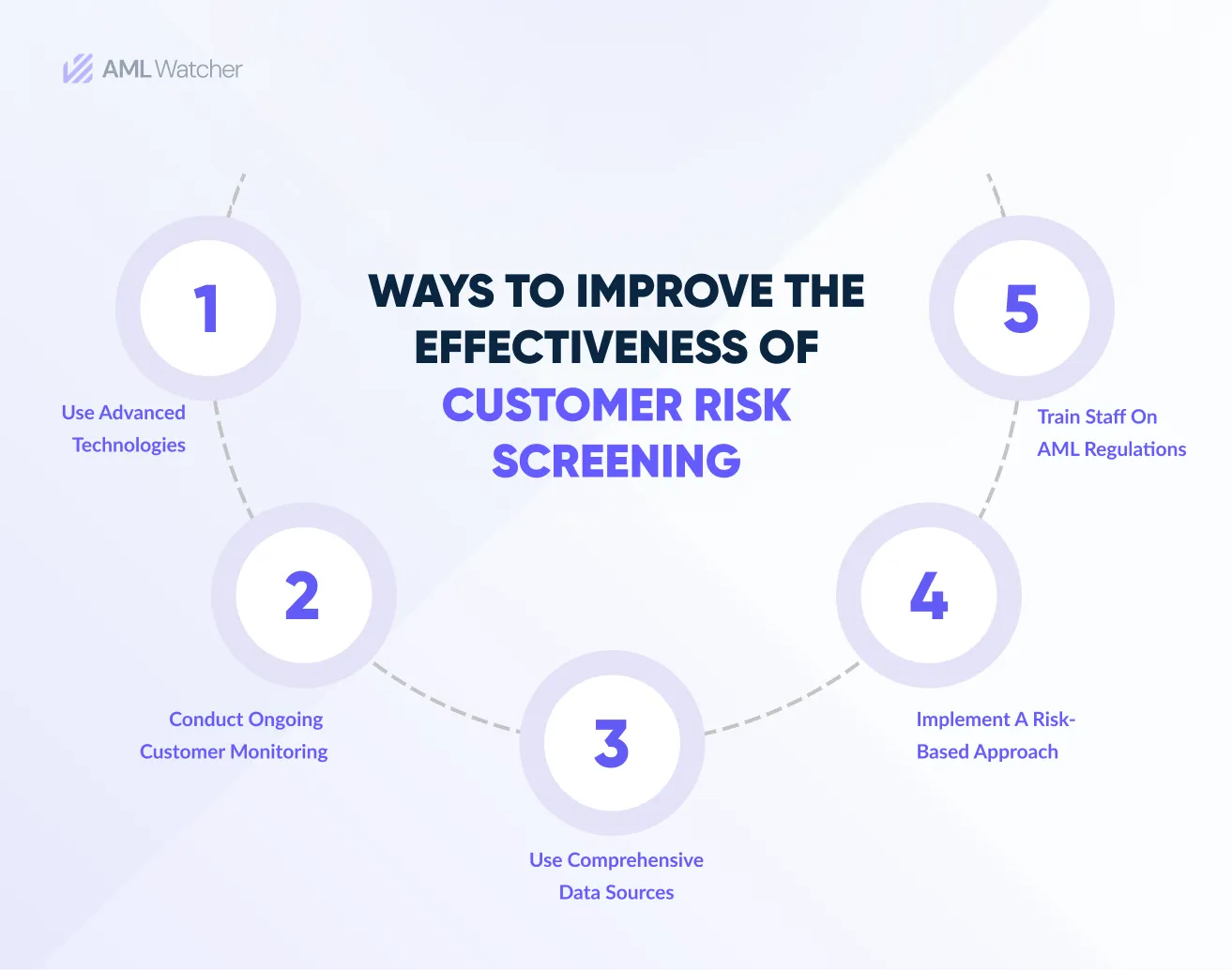 This infographic highlights the critical ways to improve AML customer screening operations.