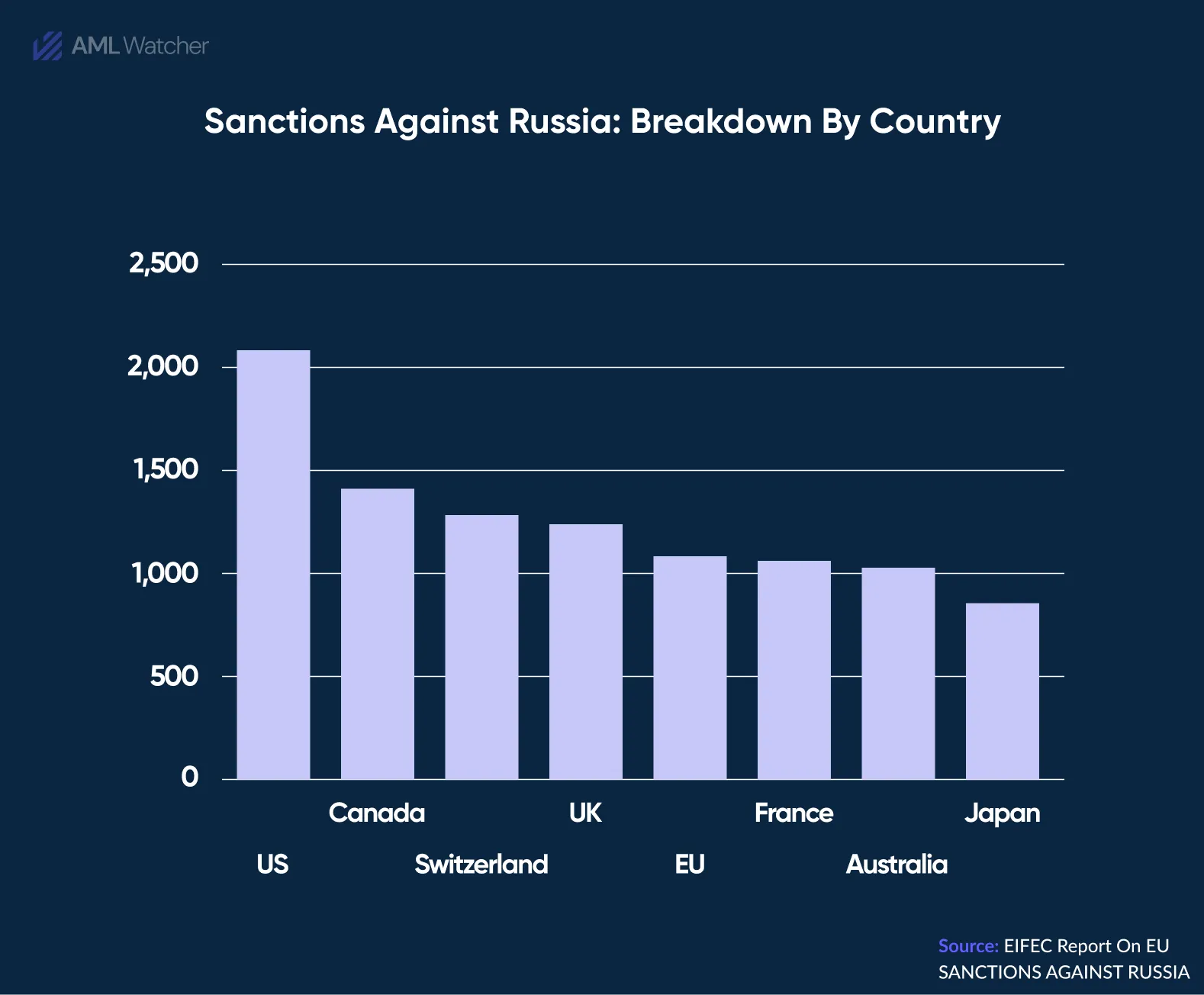 Likelihood of overall global sanctions Against Russia