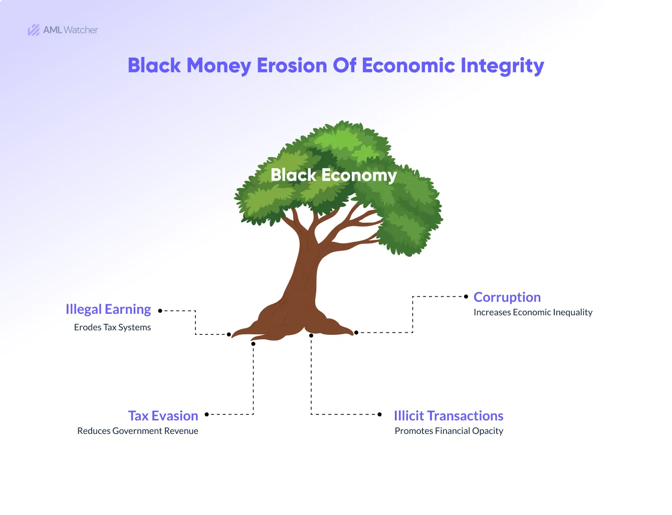 Economic Erosion by Black Money