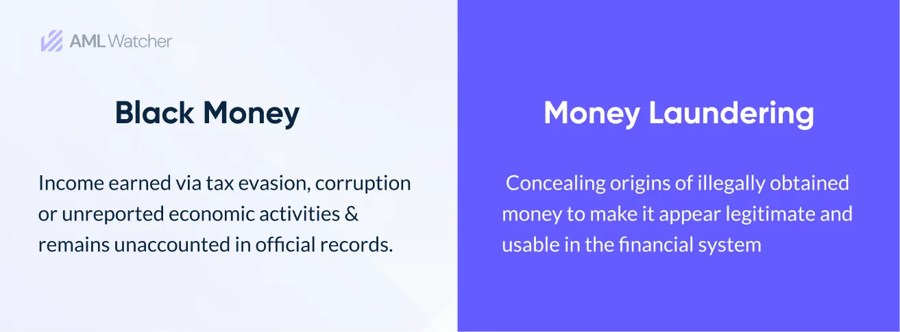 the difference between money laundering and black money.