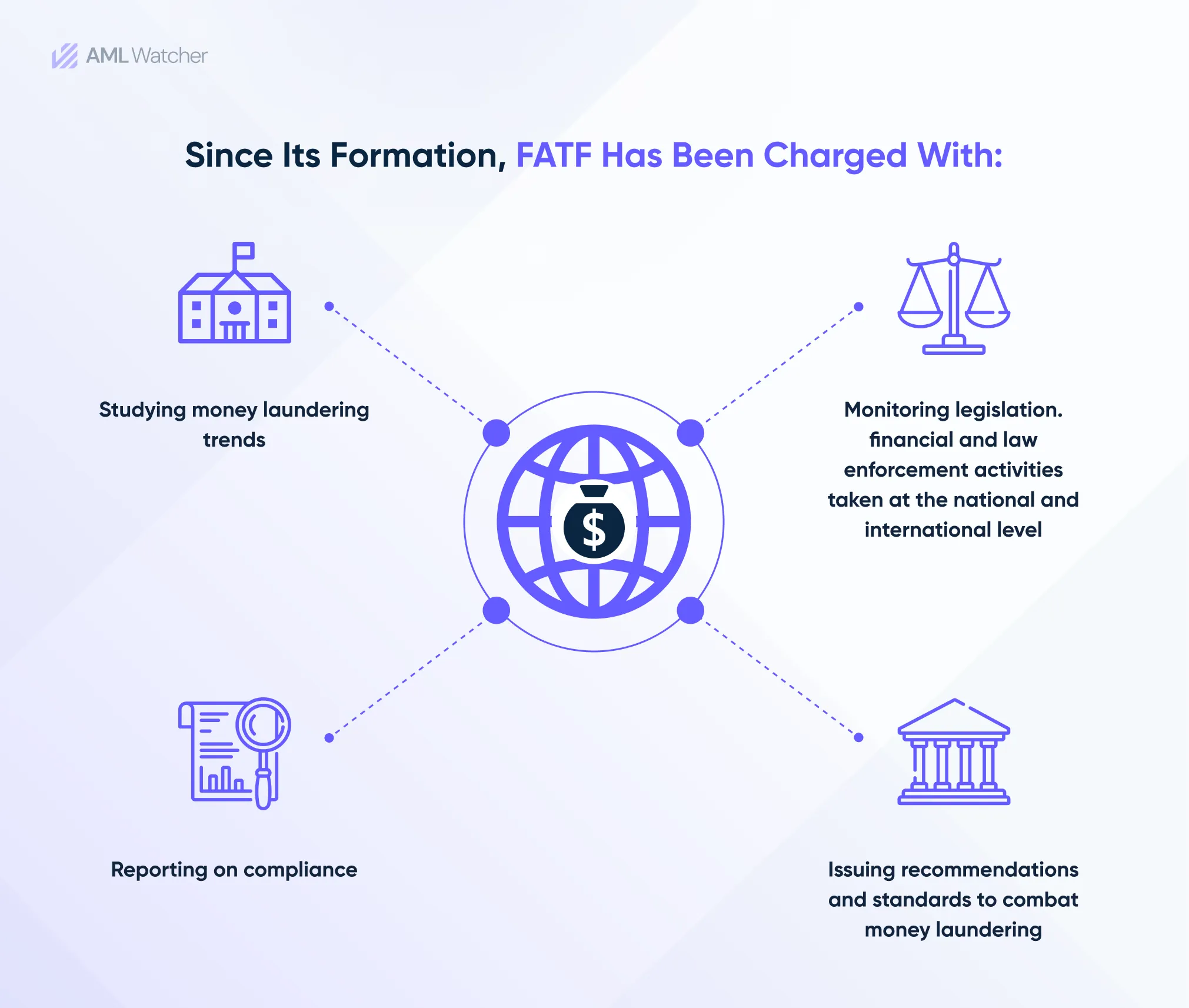 This image shows the basic functions of FATF 