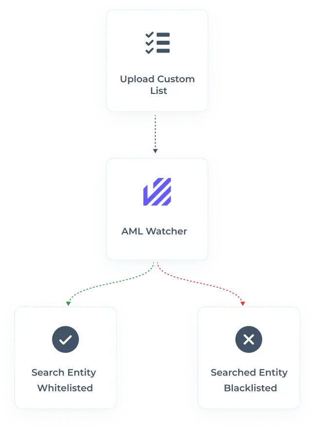 Custom Whitelisting/Blacklisting