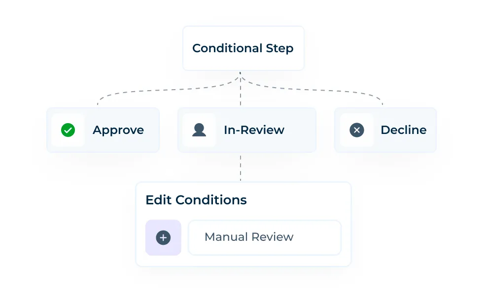 its shows that your case in AML Watcher Sanction Compliance is in-Review, declined or approved.