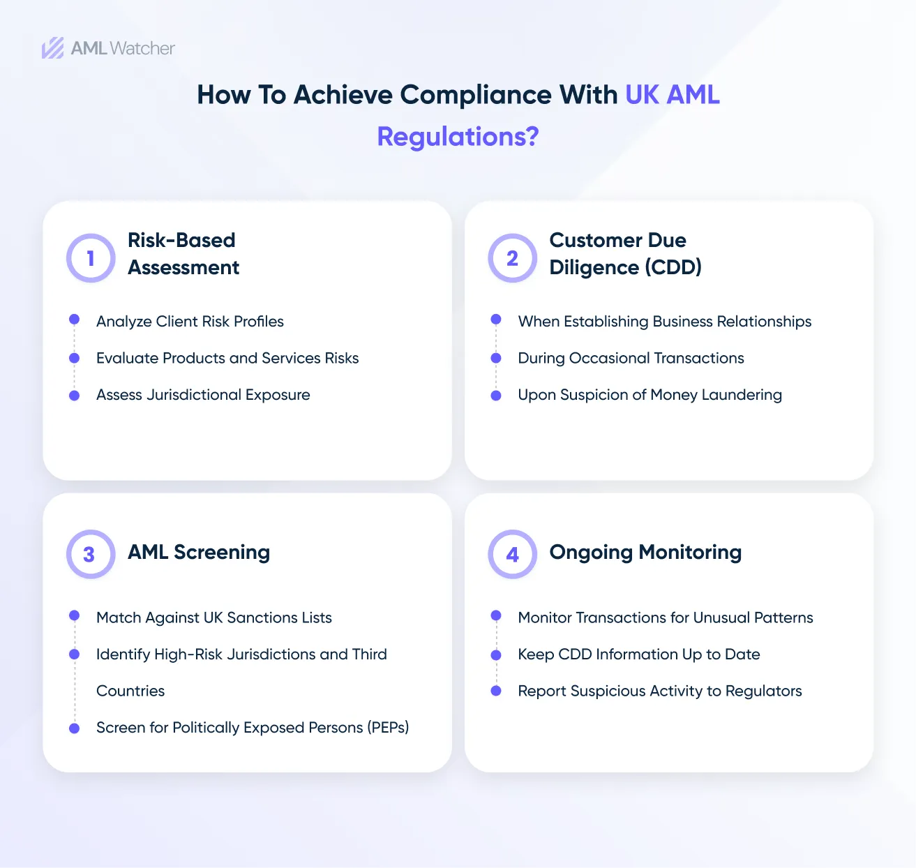 This infographic highlights How to Achieve Compliance with UK’s AML Regulations