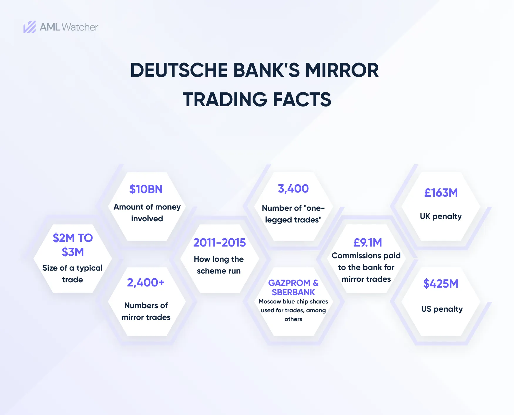 This image shows the state and facts of the Deutsche Bank scandal. 