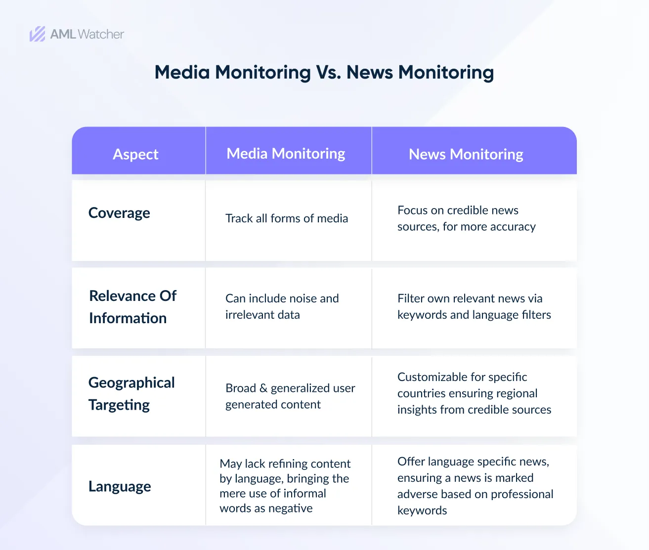 The image explains the difference between media monitoring and news monitoring 