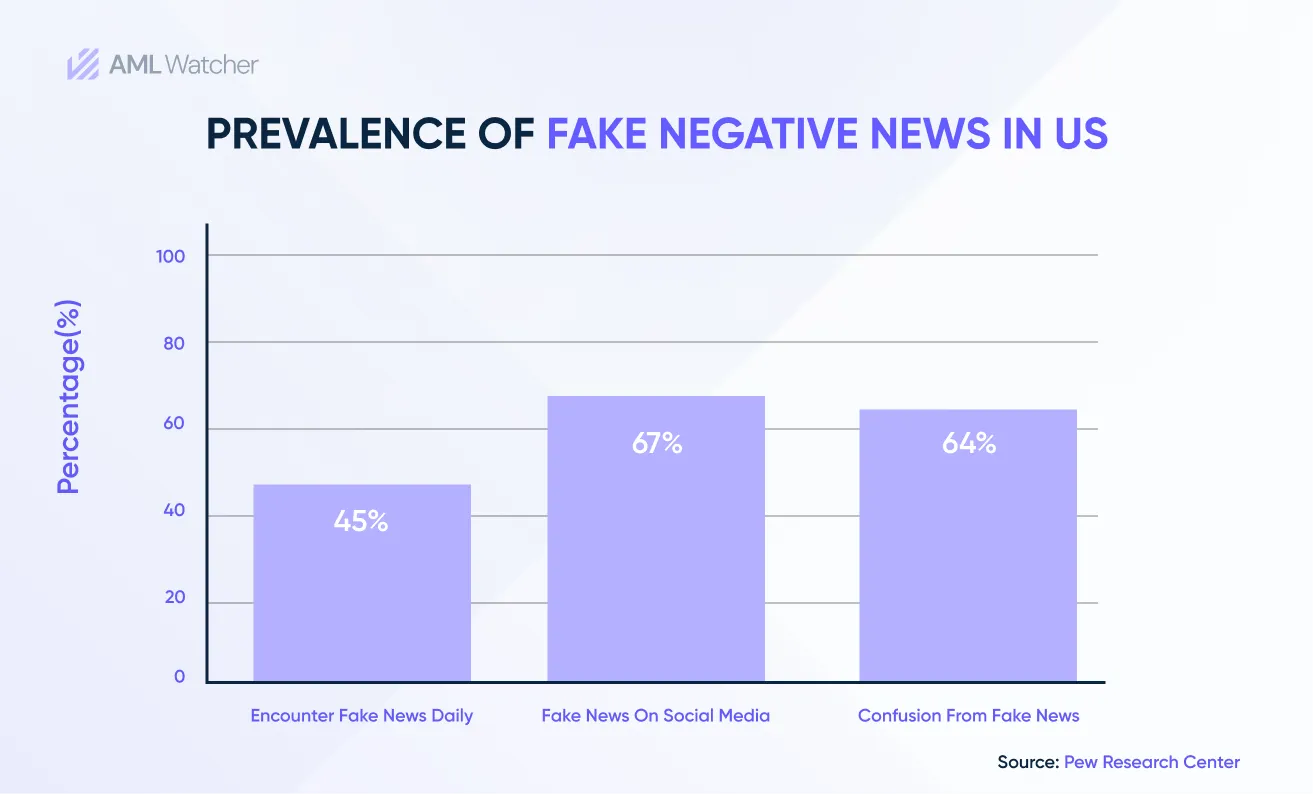 This image shows the fake negative news issues in the US