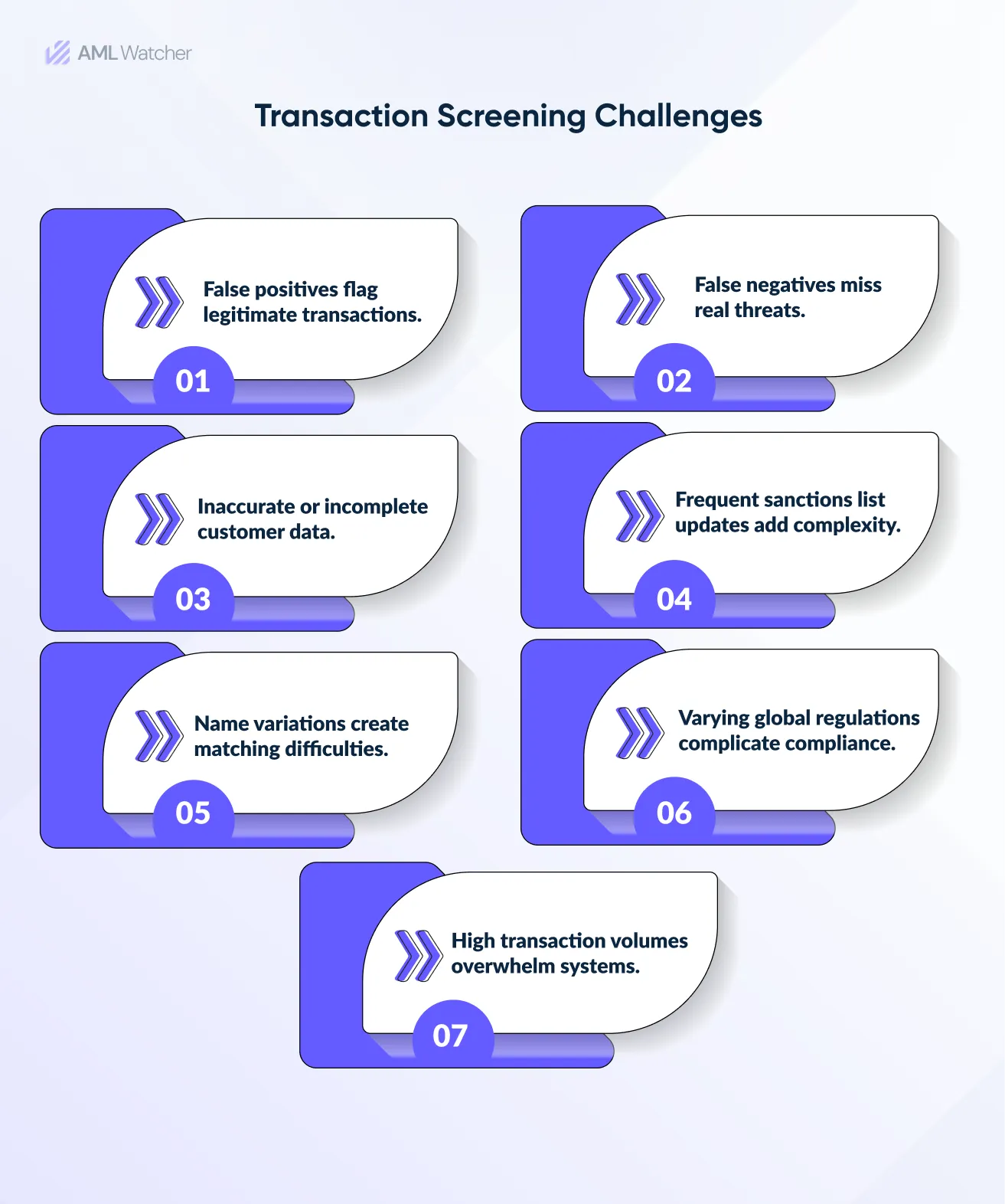 Challenges of Transaction Screening