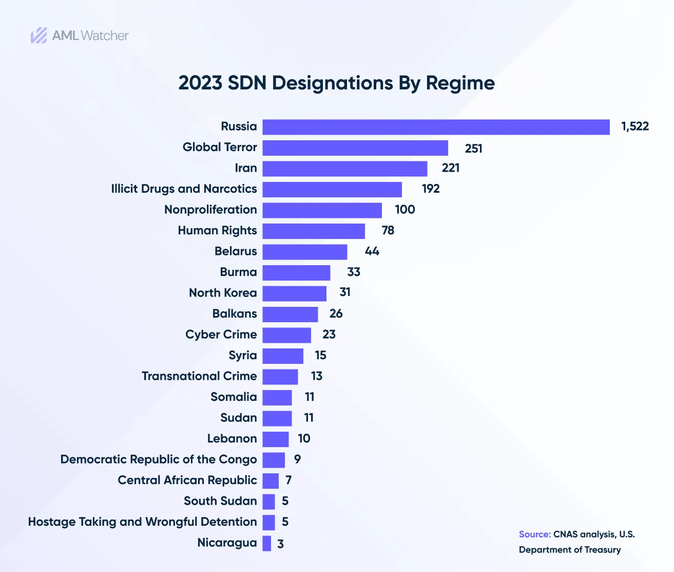 SDN Sanction Regime 2023