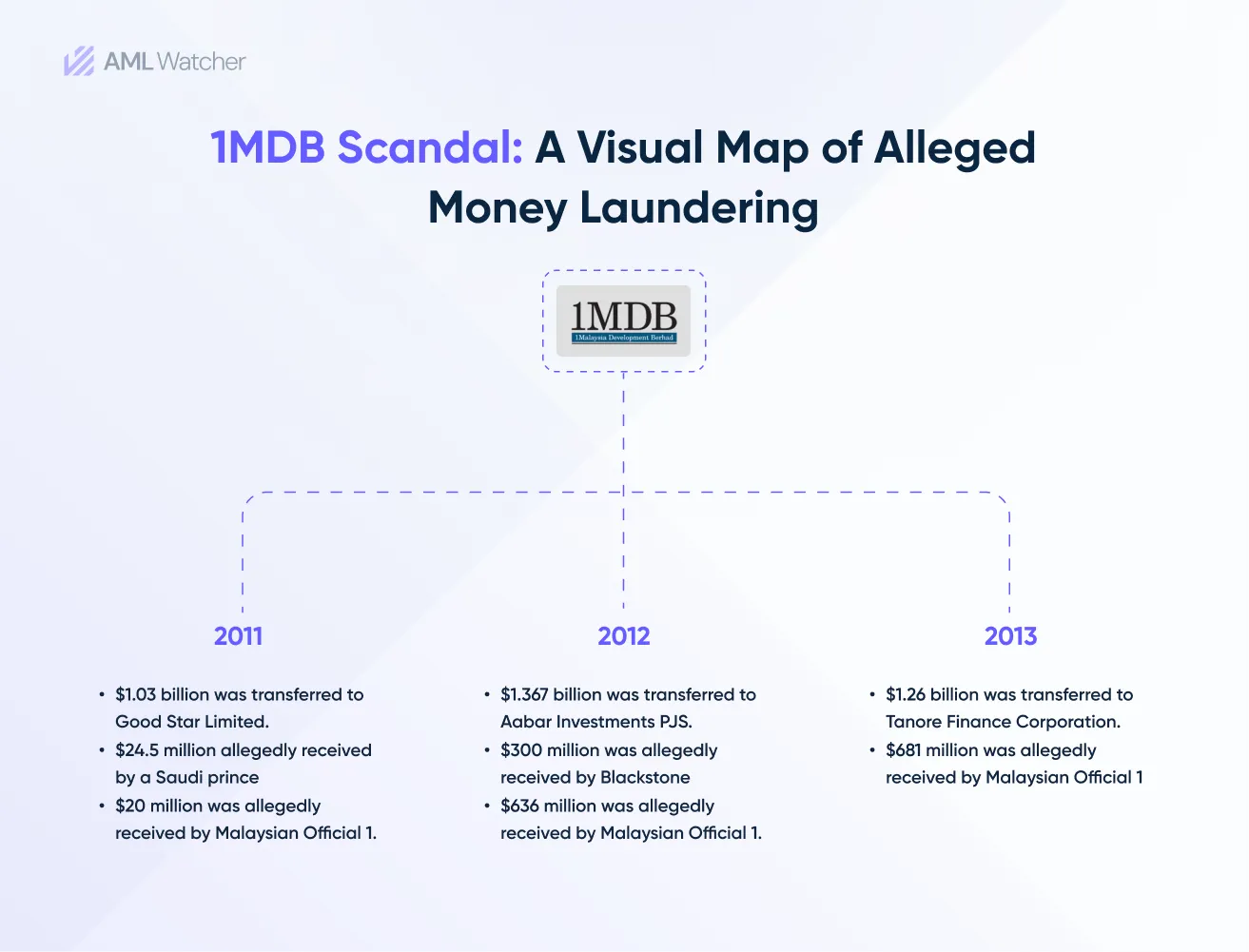 This image shows the amount allegedly laundered through the 1MBD scandal.