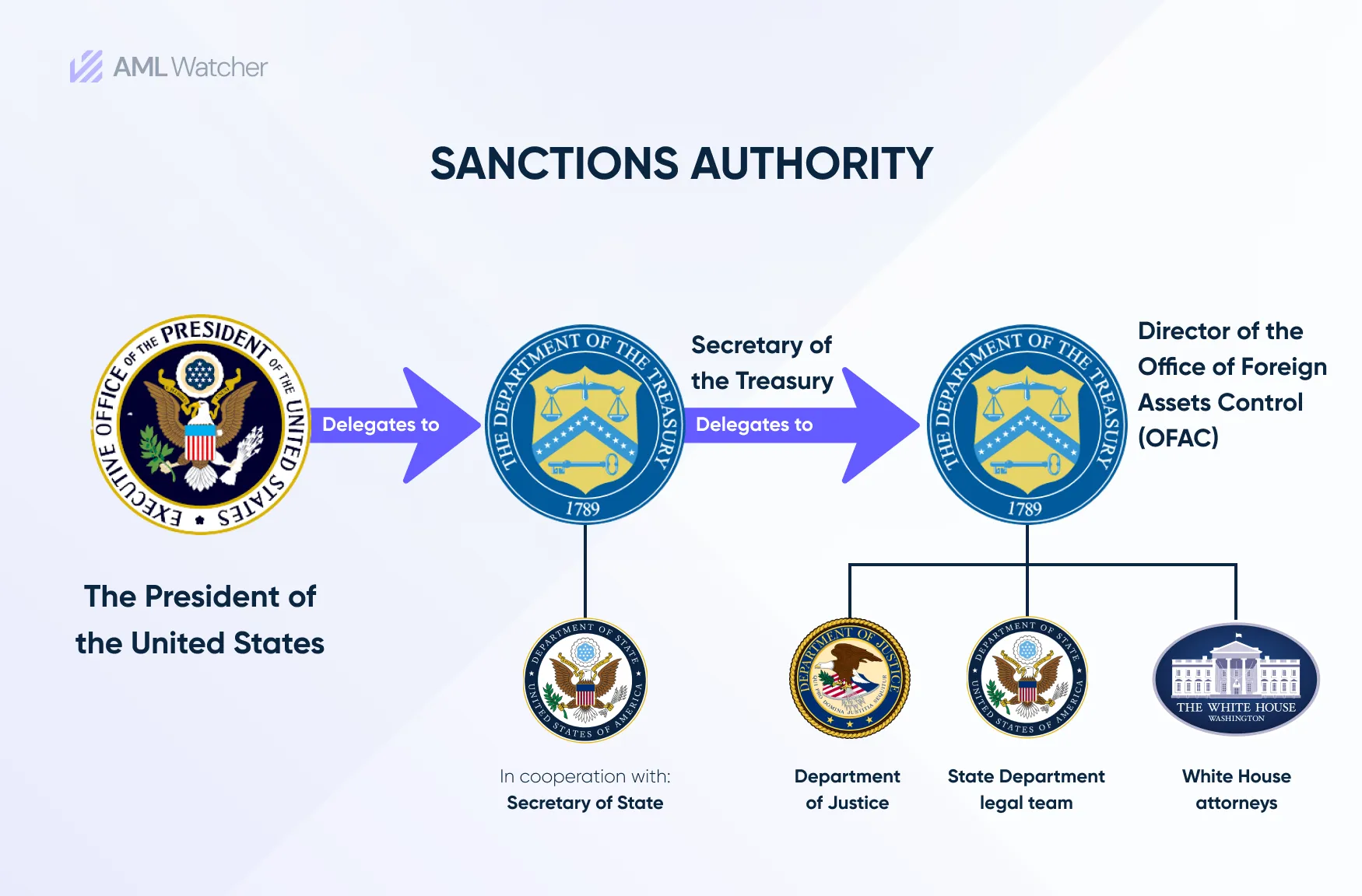 How OFAC sanction authority works