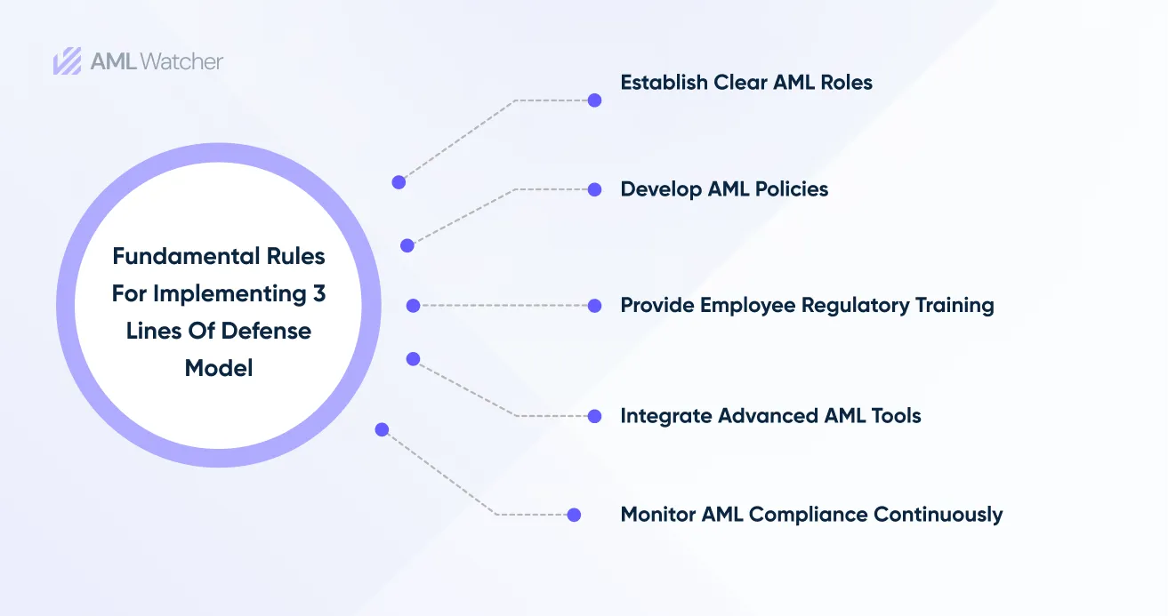 This infographic highlights Fundamental Rules for Implementing 3 Lines of Defense Model
